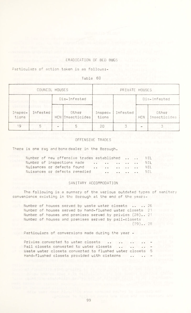 ERADICATION OF BED BUGS Particulars of action taken is as follows:- T able 60 COUNCIL HOUSES PRIVATE HOUSES Inspec¬ tions Infested Dis-Infested Inspec¬ tions Infested Dis- Infested HCN Other Insecticides HCN Other Insecticides 19 5 - 5 20 3 - 3 OFFENSIVE TRADES There is one rag and bone dealer in the Borough. Number of new offensive trades established .. .. NIL Number of inspections made .. .. . NIL Nuisances or defects found . NIL Nuisances or defects remedied . NIL SANITARY ACCOMMODATION The following is a summary of the various outdated types of sanitary convenience existing in the Borough at the end of the year:- Number of houses served by waste water closets .. .. 26 Number of houses served by hand-flushed water closets 21 Number of houses and premises served by privies (28).. 21 Number of houses and premises served by pail-closets (29).. 28 Particulars of conversions made during the year - Privies converted to water closets Pail closets converted to water closets Waste water closets converted to flushed water closets 5 Hand-flushed closets provided with cisterns