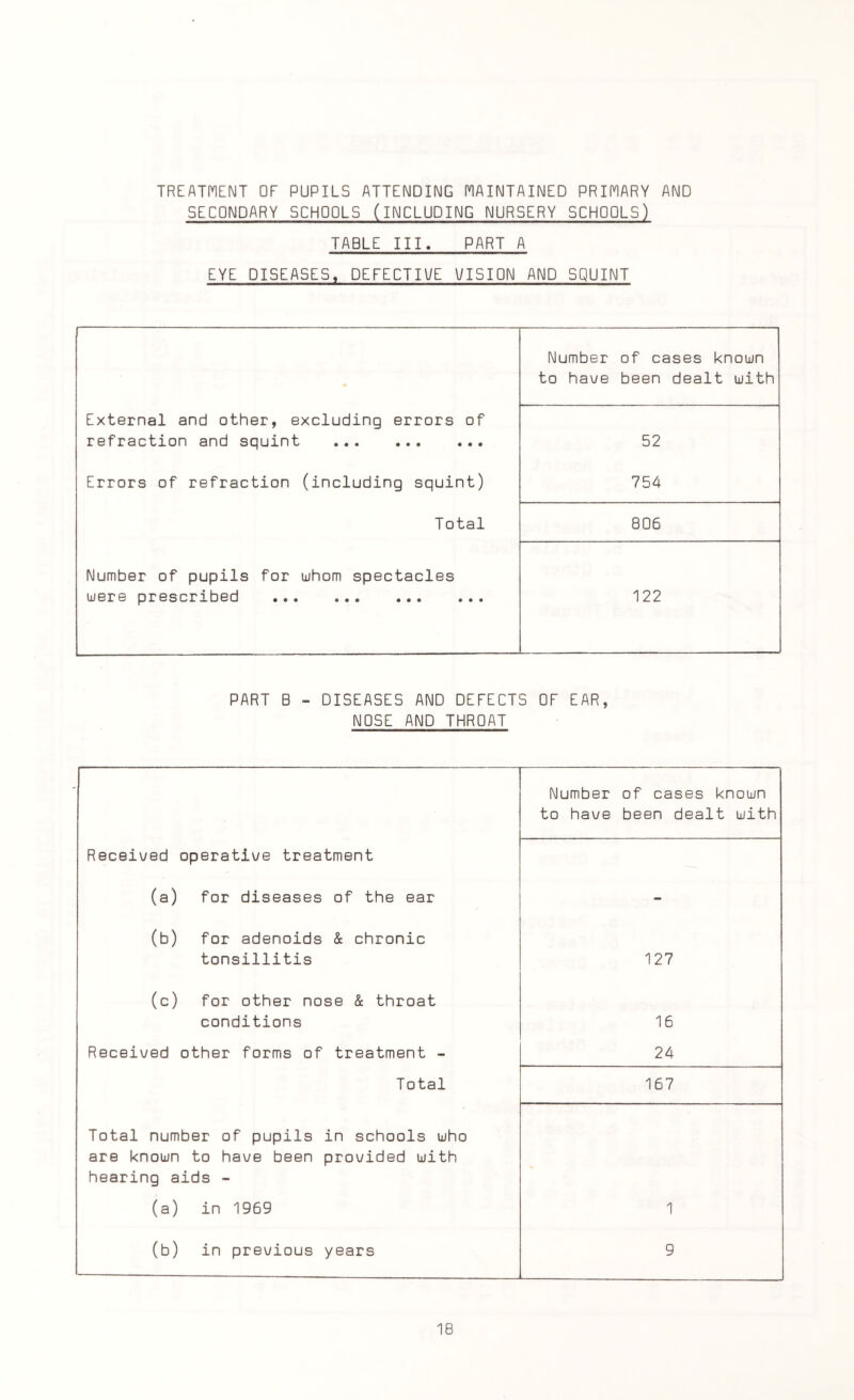 TREATMENT OF PUPILS ATTENDING MAINTAINED PRIMARY AND SECONDARY SCHOOLS (INCLUDING NURSERY SCHOOLS) TABLE III. PART A EYE DISEASES, DEFECTIVE VISION AND SQUINT Number to have of cases known been dealt with External and other, excluding errors of refraction and squint . 52 Errors of refraction (including squint) 754 Total 806 Number of pupils for whom spectacles were prescribed . 122 PART B - DISEASES AND DEFECTS OF EAR, NOSE AND THROAT Number to have of cases known been dealt with Received operative treatment (a) for diseases of the ear - (b) for adenoids & chronic tonsillitis 127 (c) for other nose & throat conditions 16 Received other forms of treatment - 24 Total 167 Total number of pupils in schools who are known to have been provided with hearing aids - (a) in 1969 1 (b) in previous years 9