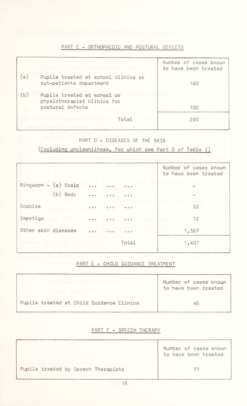 PART C - ORTHOPAEDIC AND POSTURAL DEFECTS Number of cases known to have been treated (a) Pupils treated at school clinics or out-patients department 140 (b) Pupils treated at school or physiotherapist clinics for postural defects 100 Total 240 PART D - DISEASES OF THE SKIN (Excluding uncleanliness, for which see Part D of Table i) Number of cases known to have been treated Ringworm - (a) Scalp . - (b) Body . - vj C 3 b 10 s ••• ••• • • • 22 Impetigo ••• ••• ••• 12 Other skin diseases . 1,367 Total 1,401 PART E - CHILD GUIDANCE TREATMENT Number of cases known to have been treated Pupils treated at Child Guidance Clinics 46 PART F - SPEECH THERAPY Number of cases known to have been treated Pupils treated by Speech Therapists 77