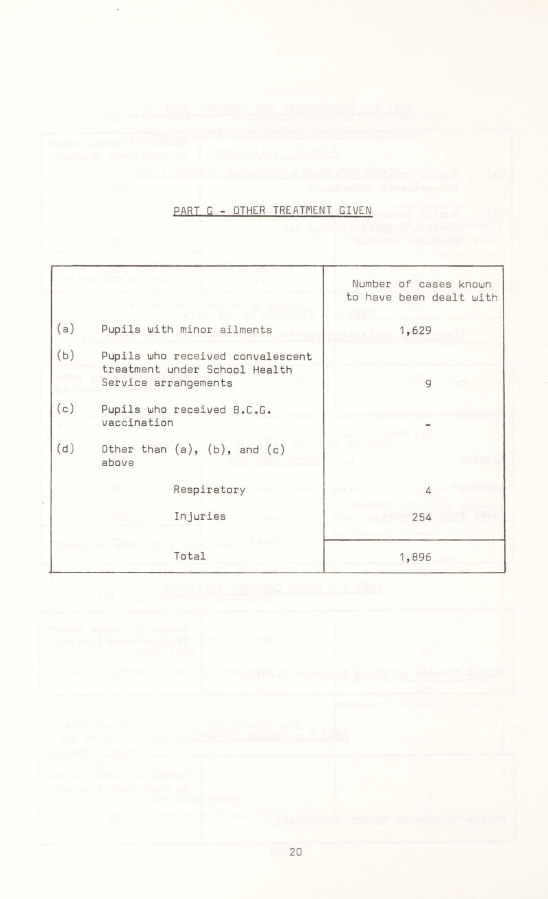 PART G - OTHER TREATMENT GIVEN Number to have of cases known been dealt with (a) Pupils with minor ailments 1,629 (b) Pupils who received convalescent treatment under School Health Service arrangements 9 (c) Pupils who received B.C.G. vaccination (d) Other than (a), (b), and (c) above Respiratory 4 Injuries 254 Total 1,896