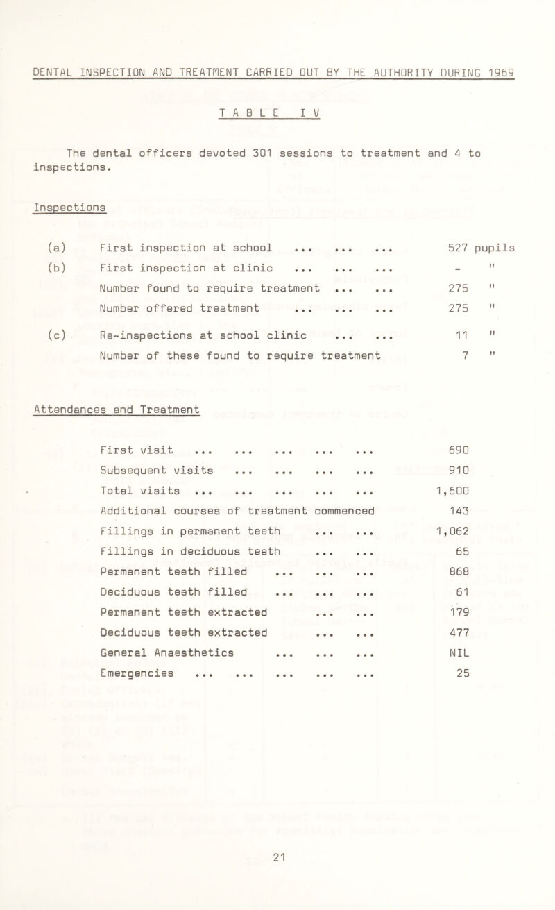 DENTAL INSPECTION AND TREATMENT CARRIED OUT BY THE AUTHORITY DURING 1969 TABLE I \l The dental officers devoted 301 sessions to treatment and 4 to inspections. Inspections (a) (b) (c) First inspection at school .. First inspection at clinic .. Number found to require treatment ... Number offered treatment .. Re-inspections at school clinic ... Number of these found to require treatment 527 pupils _ m 275  275 11 7 Attendances and Treatment First visit . Subsequent visits . Total visits ... ... ... Additional courses of treatment commenced Fillings in permanent teeth Fillings in deciduous teeth Permanent teeth filled ... Deciduous teeth filled Permanent teeth extracted Deciduous teeth extracted General Anaesthetics Emergencies ... ... ... 690 910 1,600 143 T, 062 65 868 61 179 477 NIL 25