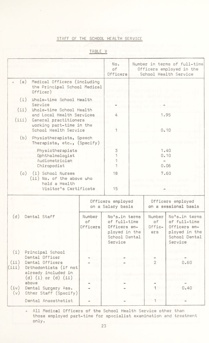 STAFF OF THE SCHOOL HEALTH SERI/ICE TABLE \J No. Number in terms of full-time of Officers employed in the Officers School Health Service ♦ (a) Medical Officers (including the Principal School Medical Officer) (i) Whole-time School Health Service (ii) Whole-time School Health and Local Health Services 4 1.95 (iii) General practitioners working part-time in the School Health Service 1 0.10 (b) Physiotherapists, Speech Therapists, etc., (Specify) Physiotherapists 3 1.40 Ophthalmologist 1 0.10 Audiometrician 1 - Chiropodist 1 0.06 (c) (i) School Nurses (ii) No. of the above who 18 7.60 hold a Health Visitor's Certificate 15 - - Officers employed Officers employed on a Salary basis on a sessional basis (d) Dental Staff (i) Principal School Number of Officers No's.in terms of full-time Officers em¬ ployed in the School Dental Service Number of Offic¬ ers No's.in terms of full-time Officers em¬ ployed in the School Dental Service Dental Officer - - - - (ii) Dental Officers (iii) Orthodontists (if not already included in (d) (i) or (d) (ii) 2 0.60 above - - - - (iv) Dental Surgery Ass. (v) Other Staff (Specify) — — 1 0.40 Dental Anaesthetist - - 1 - + All Medical Officers of the School Health Service other than those employed part-time for specialist examination and treatment only.