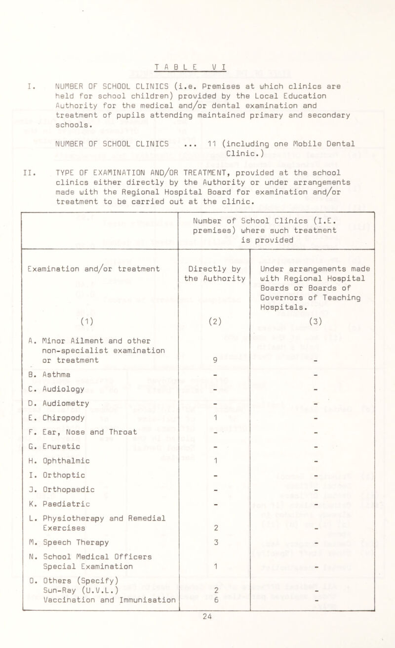 TABLE VI I. NUMBER OE SCHOOL CLINICS (i.e. Premises at which clinics are held for school children) provided by the Local Education Authority for the medical and/or dental examination and treatment of pupils attending maintained primary and secondary schools. NUMBER OF SCHOOL CLINICS ... 11 (including one Mobile Dental Clinic.) II. TYPE OF EXAMINATION AND/OR TREATMENT, provided at the school clinics either directly by the Authority or under arrangements made with the Regional Hospital Board for examination and/or treatment to be carried out at the clinic. Number of School Clinics (I.E. premises) where such treatment is provided Examination and/or treatment Directly by Under arrangements made the Authority with Regional Hospital 0) (2) Boards or Boards of Governors of Teaching Hospitals. (3) A. Minor Ailment and other non-specialist examination or treatment 9 B. Asthma - - C. Audiology - - D. Audiometry - - E. Chiropody 1 - F. Ear, Nose and Throat - - G. Enuretic - - H. Ophthalmic 1 - I. Orthoptic - - 0. Orthopaedic - - K. Paediatric - - L. Physiotherapy and Remedial Exercises 2 _ M. Speech Therapy 3 - N. School Medical Officers Special Examination 1 — 0. Others (Specify) Sun-Ray (U.V.L.) 2 Vaccination and Immunisation ■ ■ - - -- 6 -