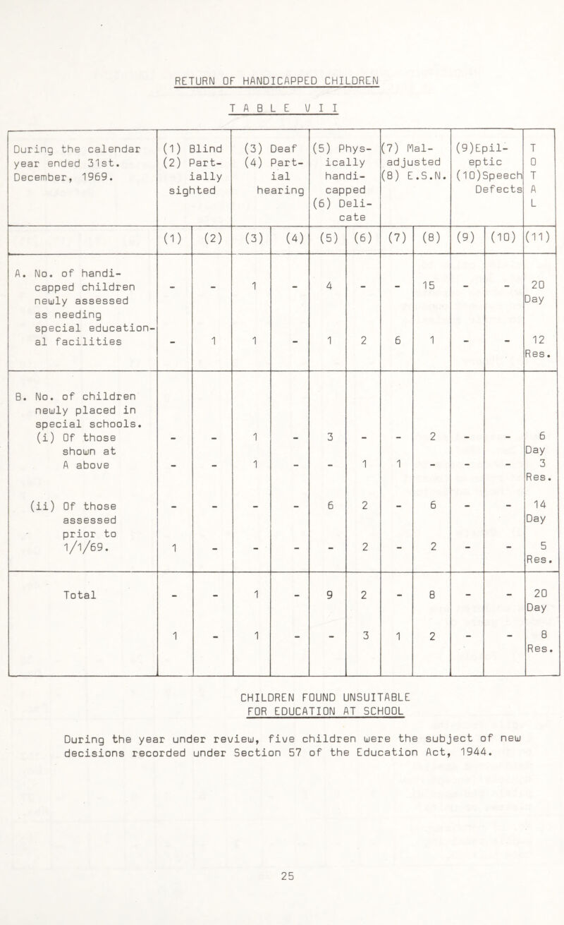 RETURN OF HANDICAPPED CHILDREN TABLE VII During the calendar (1) Blind (3) Deaf (5) Phys- (7) flal- (9)Epil- T year ended 31st. (2) Part- (4) Part- ically adjusted ep tic 0 December, 1969. ially ial handi- (8) E . S . N. (10)Speech T sighted hearing capped Defects A (6) Deli- L cate (D (2) (3) (4) (5) (6) (?) (8) (9) (10) (id A. No. of handi- capped children - - 1 - 4 - - 15 - - 20 newly assessed Day as needing special education¬ al facilities 1 1 1 2 6 1 12 Res. B. No. of children newly placed in special schools. (i) Of those 1 3 2 6 shown at Day A above - - 1 - - 1 1 - - - 3 Res. (ii) Of those a. — 6 2 _ 6 — — 14 assessed Day prior to l/l/69. 1 - - - - 2 - 2 - - 5 Res. Total 1 9 2 8 20 Day 1 1 3 1 2 — — 8 Res. CHILDREN FOUND UNSUITABLE FOR EDUCATION AT SCHOOL During the year under review, five children were the subject of new decisions recorded under Section 57 of the Education Act, 1944.