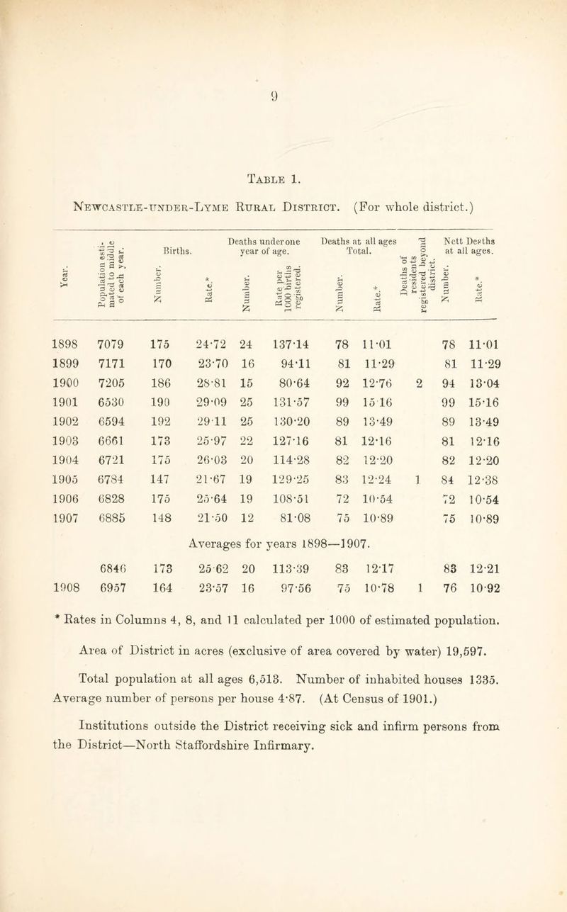 Table 1. Newcastle-under-Lyme Rural District. (For whole district.) c3 o >H Population esti¬ mated to middle of each year. Deaths under one Births. year of age. £ * »5 1 £ 1 H rH ■“* Deaths at all ages Total. <V s & in ~ cd a Deaths of residents registered beyond district. Nett Deaths at all ages. <V S ^ C£5 1898 7079 175 24*72 24 137*14 78 11 *01 78 11*01 1899 7171 170 23*70 16 94*11 81 11*29 81 11*29 1900 7205 186 28*81 15 80*64 92 12*76 2 94 13*04 1901 6530 190 29*09 25 131*57 99 15 16 99 15*16 1902 6594 192 2911 25 130*20 89 13*49 89 13*49 1903 6661 173 25*97 22 127*16 81 12*16 81 12*16 1904 6721 175 26*03 20 114*28 82 12*20 82 12*20 1905 6784 147 21*67 19 129*25 83 12*24 1 84 12*38 1906 6828 175 25*64 19 108*51 72 10*54 72 10*54 1907 6885 148 21*50 12 81*08 75 10*89 75 10*89 Averages for years 1898—1907. 6846 173 2562 20 113*39 83 12*17 83 12*21 1908 6957 164 23*57 16 97*56 75 10*78 1 76 10*92 * Rates in Columns 4, 8, and 11 calculated per 1000 of estimated population. Area of District in acres (exclusive of area covered by water) 19,597. Total population at all ages 6,513. Number of inhabited houses 1335. Average number of persons per house 4*87. (At Census of 1901.) Institutions outside the District receiving sick and infirm persons from the District—North Staffordshire Infirmary.