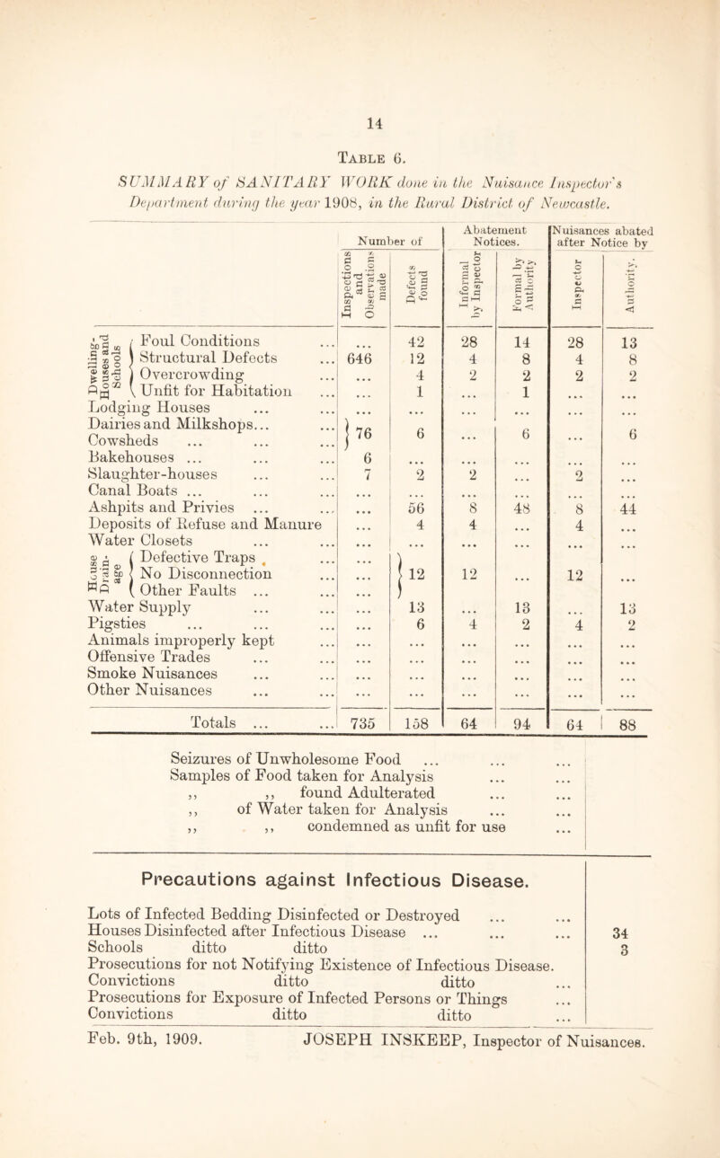 Table 6. SUMMARY of SANITARY WORK done in the Nuisance Inspector & Department during the year 1908, in the Rural District of Newcastle. Number of Abatement Notices. Nuisances abated after Notice by Inspections and Observations made Defects found Informal by Inspector Formal by Authority Inspector 1 Authority. to i Foul Conditions 42 28 14 28 13 •S |o \ Structural Defects 646 12 4 8 4 8 | s o ) Overcrowding • • • 4 2 2 2 2 Ay32 \ Unfit for Habitation • • • 1 1 Lodging Houses Dairies and Milkshops... Cowsheds | 76 6 • • • 6 • . * • • • 6 Bakehouses ... 6 • • • Slaughter-houses 7 2 2 2 Canal Boats ... • • • Ashpits and Privies 56 8 48 8 44 Deposits of Eefuse and Manure 4 4 4 • • • Water Closets « ^ 1 Defective Traps , ) ' • • • • • • • • • ... < No Disconnection ( Other Faults ... I12 12 • • • 12 • • • Water Supply 13 13 13 Pigsties 6 4 2 4 2 Animals improperly kept • • • • • • • • • • • • • • • Offensive Trades ♦ • • • • • Smoke Nuisances • • • Other Nuisances • • • ... ... • • • Totals ... 735 158 64 94 64 88 Seizures of Unwholesome Food Samples of Food taken for Analysis ,, ,, found Adulterated ,, of Water taken for Analysis ,, ,, condemned as unfit for use Precautions against Infectious Disease. Lots of Infected Bedding Disinfected or Destroyed Houses Disinfected after Infectious Disease ... Schools ditto ditto Prosecutions for not Notifying Existence of Infectious Disease. Convictions ditto ditto Prosecutions for Exposure of Infected Persons or Things Convictions ditto ditto 34 3 Feb. 9th, 1909. JOSEPH INSKEEP, Inspector of Nuisances.
