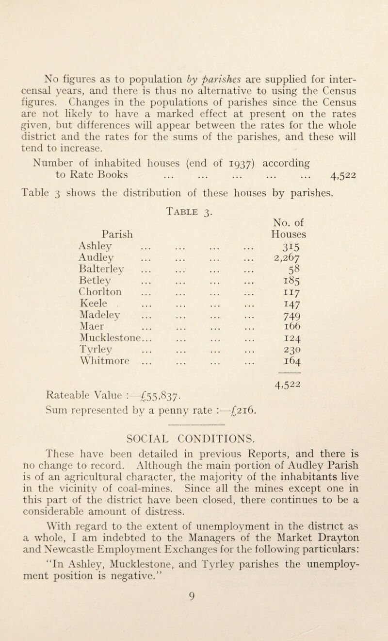 No figures as to population by parishes are supplied for inter- censal years, and there is thus no alternative to using the Census figures. Changes in the populations of parishes since the Census are not likely to have a marked effect at present on the rates given, but differences will appear between the rates for the whole district and the rates for the sums of the parishes, and these will tend to increase. Number of inhabited houses (end of 1937) according to Rate Books ... ... ... ... ... 4,522 ows the distribution of these houses by parishes. Table 3. No. of Parish Houses Ashley 3i5 Audley 2,267 Balterley 58 Betley 185 Chorlton 117 Keele 147 Madeley 749 Maer 166 Mucklestone... 124 Tyrley . 230 Whitmore 164 4.522 Rateable Value :—-£55,837. Sum represented by a penny rate :—£216. SOCIAL CONDITIONS. These have been detailed in previous Reports, and there is no change to record. Although the main portion of Audley Parish is of an agricultural character, the majority of the inhabitants live in the vicinity of coal-mines. Since all the mines except one in this part of the district have been closed, there continues to be a considerable amount of distress. With regard to the extent of unemployment in the district as a whole, I am indebted to the Managers of the Market Drayton and Newcastle Employment Exchanges for the following particulars: “In Ashley, Mucklestone, and Tyrley parishes the unemploy¬ ment position is negative.”