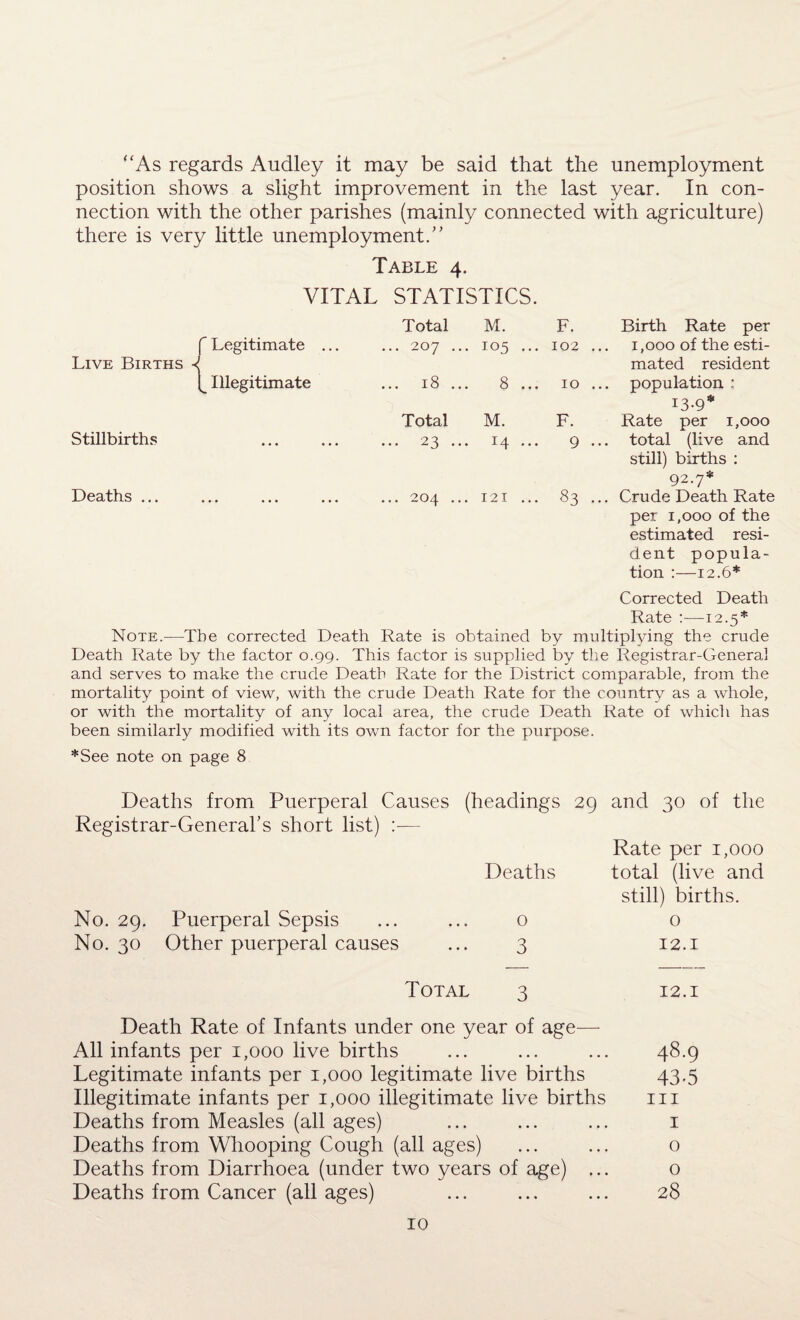 “As regards Audley it may be said that the unemployment position shows a slight improvement in the last year. In con¬ nection with the other parishes (mainly connected with agriculture) there is very little unemployment/' Table 4. VITAL STATISTICS. Total M. F. Birth Rate per Live Births f Legitimate ... f ... 207 ... 105 ... 102 1,000 of the esti¬ mated resident j (_ Illegitimate ... 18 ... Total 8 ... M. 0 M ^ ... population 13.9* Rate per 1,000 Stillbirths • • • • • • ... 23 ••• 14 . ■ • 9 ... total (live and still) births : 92.7* Deaths ... ... 204 ... 121 ... 83 ... Crude Death Rate per 1,000 of the estimated resi¬ dent popula¬ tion :—12.6* Corrected Death Rate :—-12.5* Note.-—The corrected Death Rate is obtained by multiplying the crude Death Rate by the factor 0.99. This factor is supplied by the Registrar-General and serves to make the crude Death Rate for the District comparable, from the mortality point of view, with the crude Death Rate for the country as a whole, or with the mortality of any local area, the crude Death Rate of which has been similarly modified with its own factor for the purpose. *See note on page 8 Deaths from Puerperal Causes (headings 29 and 30 of the Registrar-General's short list) :— No. 29. Puerperal Sepsis No. 30 Other puerperal causes Rate per 1,000 Deaths total (live and still) births, o o 3 12.1 Total 3 12.1 Death Rate of Infants under one year of age— All infants per 1,000 live births ... ... ... 48.9 Legitimate infants per 1,000 legitimate live births 43.5 Illegitimate infants per 1,000 illegitimate live births in Deaths from Measles (all ages) ... ... ... 1 Deaths from Whooping Cough (all ages) ... ... o Deaths from Diarrhoea (under two years of age) ... o Deaths from Cancer (all ages) ... ... ... 28