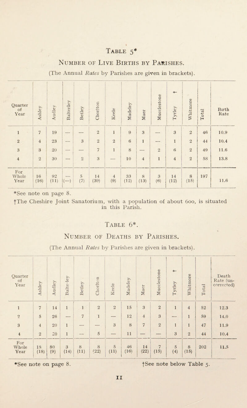 ft Table 5* Number of Live Births by Parishes. (The Annual Rates by Parishes are given in brackets). Quarter of Year Ashley Audley Balterley Betley Chorlton Keele Madeley Maer Mucclestone i **— <L> Th H 1 Whitmore Total Birth Rate 1 7 19 — — 2 1 9 3 — 1 3 2 46 10.9 2 4 23 — 3 2 2 6 1 — 1 2 44 10.4 3 3 20 — — 7 1 8 — 2 6 2 49 11.6 4 2 30 — 2 3 — 10 4 1 4 2 58 13.8 For Whole 16 T. 5 14 4 33 8 3 14 8 197 Year (16) (o) (-) (7) (39) (9) (12) (13) (6) (12) (15) 11.6 ♦See note on page 8. fThe Cheshire Joint Sanatorium, with a population of about 600, is situated in this Parish. Table 6*. Number of Deaths by Parishes. (The Annual Rates by Parishes are given in brackets). Quarter of Year Ashley 1 Audley Balte-ley Betley Chorlton 1 Keele Madeley -- Maer Mucclestone Tyrlev t Whitmore Total Death Rate (un¬ corrected) 1 7 14 1 1 2 2 15 3 2 1 4 52 12.3 2 5 26 — 7 1 — 12 4 3 — 1 59 14.0 3 4 20 1 — — 3 8 7 2 1 1 47 11.9 4 2 20 1 — 5 — 11 — 3 2 44 10.4 For Whole 18 80 3 8 8 5 46 14 7 5 8 202 11.5 Year (18) (9) (14) (11) (22) (11) (16) (22) (15) (4) (15) ♦See note on page 8. fSee note below Table 5.