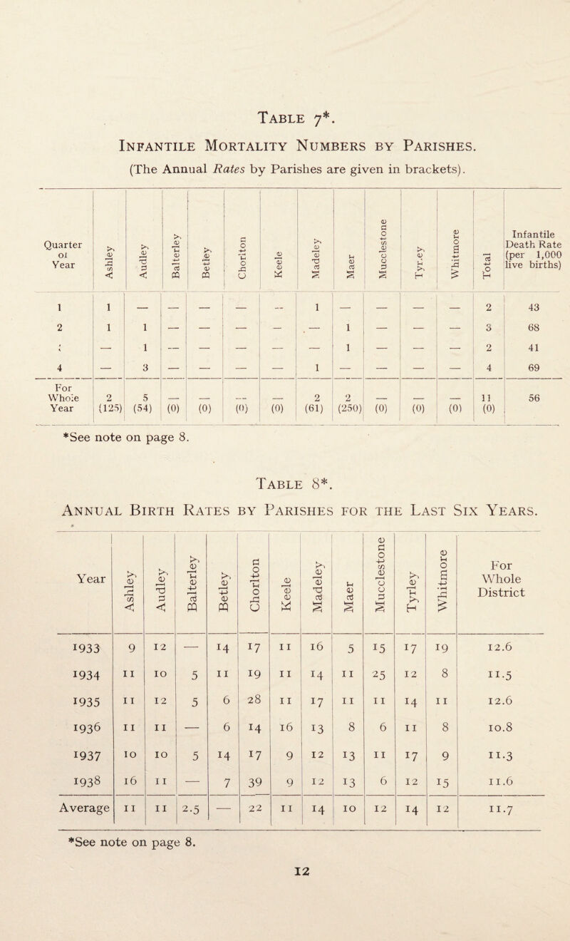 Infantile Mortality Numbers by Parishes. (The Annual Rates by Parishes are given in brackets). Quarter oi Year Ashley Audley Balterley Betley Chorlton Keele Madeley Maer Mucclestone Tyr.ey <D u O a -*-> Total Infantile Death Rate (per 1,000 live births) 1 1 — — — — — 1 — — — — 2 43 2 1 1 — — — — , — 1 — — — 3 68 r — 1 — — — — — 1 — — — 2 41 4 — 3 — — — — 1 — — — — 4 69 For Whole 2 5 2 2 11 56 Year (125) (54) (0) (0) (») (0) (61) (250) (0) (0) (0) (0) *See note on page 8. Table 8*. Annual Birth Rates by Parishes for the Last Six Years. Year Ashley Audley Balterley Betley j Chorlton Keele Madeley Maer Mucclestone Tyrley Whitmore For Whole District 1933 9 12 — x4 17 11 16 5 15 x7 19 12.6 1934 11 10 5 11 19 11 M 11 25 12 8 H-5 1935 11 12 5 6 28 11 17 11 11 14 11 12.6 1936 11 11 6 14 16 13 8 6 11 8 10.8 1937 10 10 5 14 17 9 12 13 11 17 9 n-3 1938 16 11 — 7 39 9 12 13 6 12 15 11.6 Average 11 11 2-5 — 22 11 14 10 12 x4 12 11.7 ♦See note on page 8.