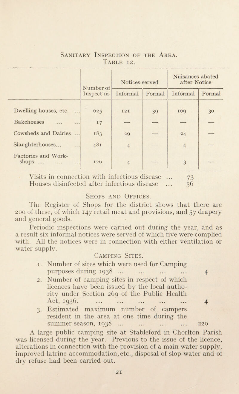 Sanitary Inspection of the Area. Table 12. Number of Inspect’ns Notices served Nuisances abated after Notice Informal Formal Informal Formal Dwelling-houses, etc. ... 62s 121 39 169 30 Bakehouses l7 — — — — Cowsheds and Dairies ... 183 29 — 24 — Slaughterhouses... 481 4 — 4 — Factories and Work¬ shops ... 126 4 — 3 — Visits in connection with infectious disease ... 73 Houses disinfected after infectious disease ... 56 Shops and Offices. The Register of Shops for the district shows that there are 200 of these, of which 147 retail meat and provisions, and 57 drapery and general goods. Periodic inspections were carried out during the year, and as a result six informal notices were served of which five were complied with. All the notices were in connection with either ventilation or water supply. Camping Sites. 1. Number of sites which were used for Camping purposes during 1938 ... ... ... ... 4 2. Number of camping sites in respect of which licences have been issued by the local autho¬ rity under Section 269 of the Public Health Act, 1936. ... ... ... ... ... 4 3. Estimated maximum number of campers resident in the area at one time during the summer season, 1938 ... ... ... ... 220 A large public camping site at Stableford in Chorlton Parish was licensed during the year. Previous to the issue of the licence, alterations in connection with the provision of a main water supply, improved latrine accommodation, etc., disposal of slop-water and of dry refuse had been carried out.