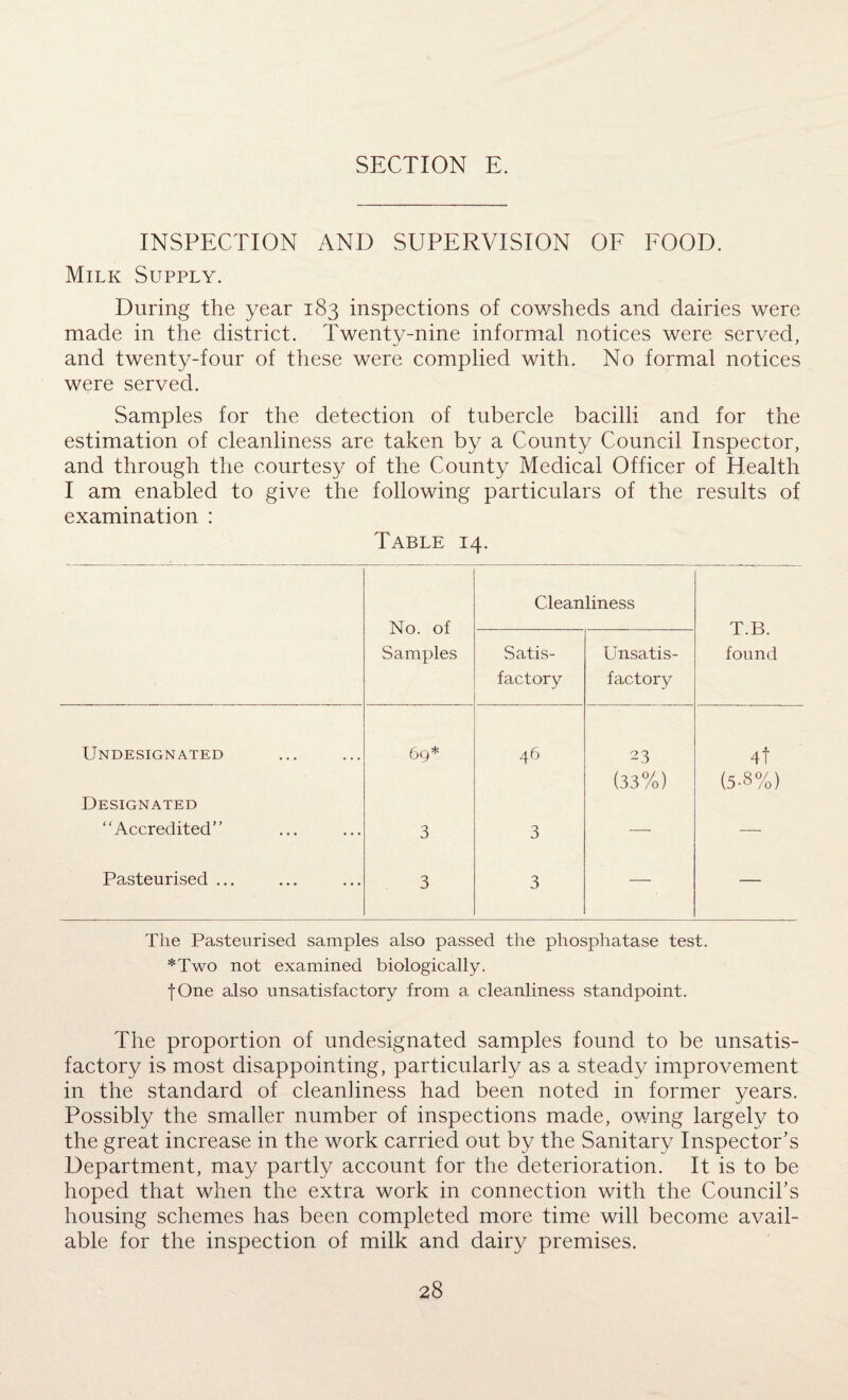 INSPECTION AND SUPERVISION OF FOOD. Milk Supply. During the year 183 inspections of cowsheds and dairies were made in the district. Twenty-nine informal notices were served, and twenty-four of these were complied with. No formal notices were served. Samples for the detection of tubercle bacilli and for the estimation of cleanliness are taken by a County Council Inspector, and through the courtesy of the County Medical Officer of Health I am enabled to give the following particulars of the results of examination : Table 14. No. of Samples Cleanliness T.B. found Satis¬ factory Unsatis¬ factory Undesignated 69* 46 23 4t (33%) (5-8%) Designated “Accredited” 3 3 — -—- Pasteurised ... 3 3 — — The Pasteurised samples also passed the phosphatase test. *Two not examined biologically. fOne also unsatisfactory from a cleanliness standpoint. The proportion of undesignated samples found to be unsatis¬ factory is most disappointing, particularly as a steady improvement in the standard of cleanliness had been noted in former years. Possibly the smaller number of inspections made, owing largely to the great increase in the work carried out by the Sanitary Inspector's Department, may partly account for the deterioration. It is to be hoped that when the extra work in connection with the Council's housing schemes has been completed more time will become avail¬ able for the inspection of milk and dairy premises.