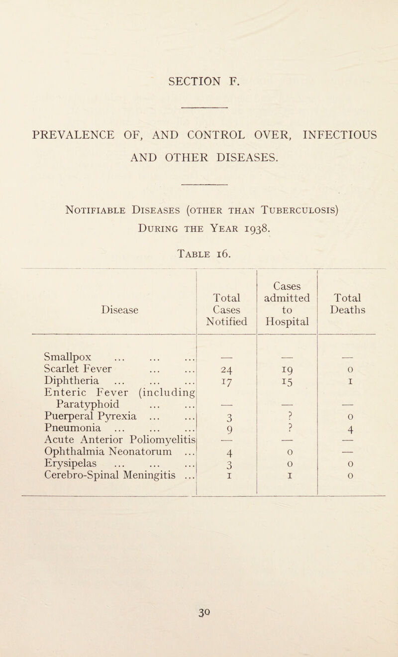 PREVALENCE OF, AND CONTROL OVER, INFECTIOUS AND OTHER DISEASES. Notifiable Diseases (other than Tuberculosis) During the Year 1938. Table 16. Disease Total Cases Notified Cases admitted to Hospital Total Deaths Smallpox Scarlet Fever 24 19 0 Diphtheria Enteric Fever (including 17 15 1 Paratyphoid — — — Puerperal Pyrexia ... 3 ? 0 Pneumonia 9 ? 4 Acute Anterior Poliomyelitis — Ophthalmia Neonatorum 4 0 — Erysipelas 3 0 0 Cerebro-Spinal Meningitis ... 1 1 0