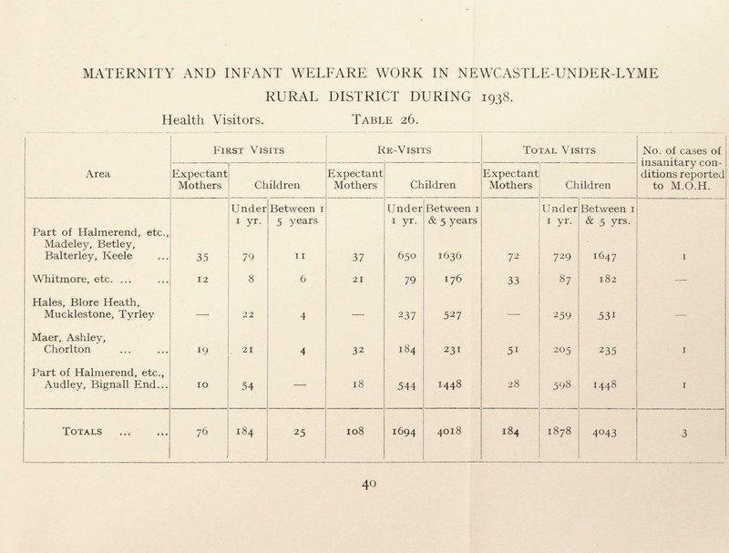 MATERNITY AND INFANT WELFARE WORK IN NEWCASTLE-UNDER-LYME RURAL DISTRICT DURING 1938. Health Visitors. Table 26. First Visits Re-Visits Total Visits No. of cases of insanitary con¬ ditions reported to M.O.H. Area Expectant Mothers Children Expectant Mothers Children Expectant Mothers Children Part of Halmerend, etc., Madeley, Betley, Balterley, Keele 35 Under 1 yr. 79 Between i 5 years 11 37 Under 1 yr. 650 Between 1 & 5 years 1636 72 Under 1 yr. 729 Between i & 5 yrs. i647 1 Whitmore, etc. ... 12 8 6 21 79 176 33 87 182 — Hales, Blore Heath, Mucklestone, Tyrley — 22 4 — 237 527 — 259 .531 — Maer, Ashley, Chorlton 19 21 4 32 184 231 5i 205 235 1 Part of Halmerend, etc., Audley, Bignall End... 10 54 — 18 544 1448 28 598 1448 1 Totals 76 184 25 108 1694 4018 184 1878 4°43 3 40