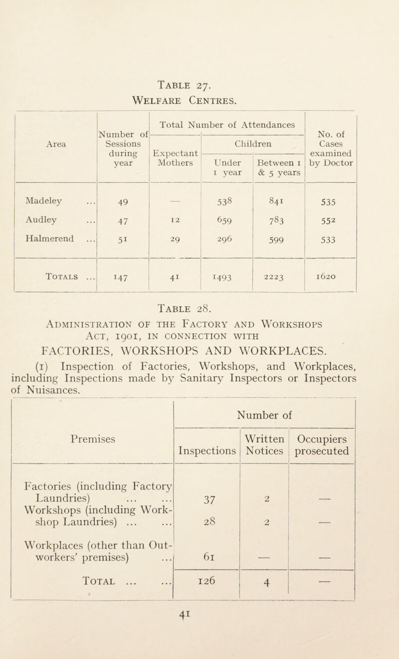 Welfare Centres. 1 Area Number of Sessions during year Total Nu mber of Attendances No. of Cases examined by Doctor Expectant Mothers Children Under 1 year Between i & 5 years Madeley 49 538 841 535 Audley 47 12 659 783 552 1 Halmerend 5i 29 296 599 533 Totals ... 147 41 J493 2223 1620 Table 28. Administration of the Factory and Workshops Act, 1901, in connection with FACTORIES, WORKSHOPS AND WORKPLACES. (1) Inspection of Factories, Workshops, and Workplaces, including Inspections made by Sanitary Inspectors or Inspectors of Nuisances. Number of Premises Inspections Written Notices Occupiers prosecuted Factories (including Factory Laundries) 37 2 Workshops (including Work¬ shop Laundries) ... 28 2 •— Workplaces (other than Out¬ workers' premises) 61 — Total ... 126 4 —