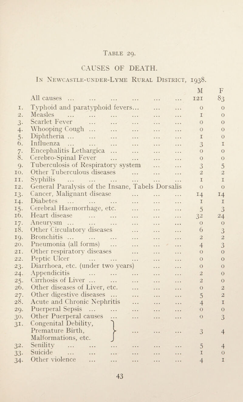 CAUSES OF DEATH. In Newcastle-under-Lyme Rural District, 1938. M All causes ... ... ... ... ... ... 121 1. Typhoid and paratyphoid fevers... ... ... 0 2. Measles ... ... ... ... ... ... 1 3. Scarlet Fever ... ... ... ... ... o 4. Whooping Cough ... ... ... ... ... 0 5. Diphtheria ... ... ... ... ... ... 1 6. Influenza ... ... ... ... ... ... 3 7. Encephalitis Lethargica ... ... ... ... o 8. Cerebro-Spinal Fever ... ... ... ... o 9. Tuberculosis of Respiratory system ... ... 3 10. Other Tuberculous diseases ... ... ... 2 11. Syphilis ... ... ... ... ... ... 1 12. General Paralysis of the Insane, Tabels Dorsalis 0 13. Cancer, Malignant disease ... ... ... 14 14. Diabetes ... ... ... ... ... ... 1 15. Cerebral Haemorrhage, etc. ... ... ... 5 16. Heart disease ... ... ... ... ... 32 17. Aneurysm ... ... ... ... ... ... o 18. Other Circulatory diseases ... ... ... 6 19. Bronchitis ... ... ... ... ... ... 2 20. Pneumonia (all forms) ... ... ... ... 4 21. Other respiratory diseases ... ... ... 0 22. Peptic Ulcer ... ... ... ... ... o 23. Diarrhoea, etc. (under two years) ... ... o 24. Appendicitis ... ... ... ... ... 2 25. Cirrhosis of Liver ... ... ... ... ... 2 26. Other diseases of Liver, etc. ... ... ... 0 27. Other digestive diseases ... ... ... ... 5 28. Acute and Chronic Nephritis ... ... ... 4 29. Puerperal Sepsis ... ... ... ... ... 0 30. Other Puerperal causes ... ... ... ... o 31. Congenital Debility, d Premature Birth, > ... ... ... 3 Malformations, etc. j 32. Senility ... ... ... ... ... ... 5 33. Suicide ... ... ... ... ... ... 1 34. Other violence ... ... ... ... ... 4 F 83 o o 0 0 o 1 o 0 5 2 1 o 14 1 o J 24 o 3 2 3 0 0 0 o o 2 2 1 o 3 4 4 o 1