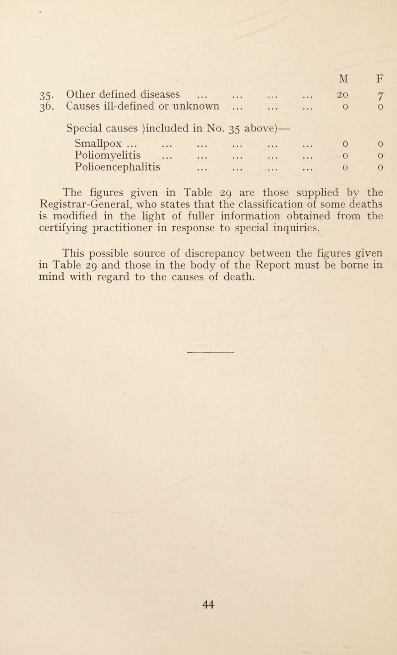 M F 35. Other defined diseases 36. Causes ill-defined or unknown 20 o 7 o Special causes )included in No. 35 above) Smallpox ... Poliomyelitis Polioencephalitis o o 0 o o o The figures given in Table 29 are those supplied by the Registrar-General, who states that the classification of some deaths is modified in the light of fuller information obtained from the certifying practitioner in response to special inquiries. This possible source of discrepancy between the figures given in Table 29 and those in the body of the Report must be borne in mind with regard to the causes of death.