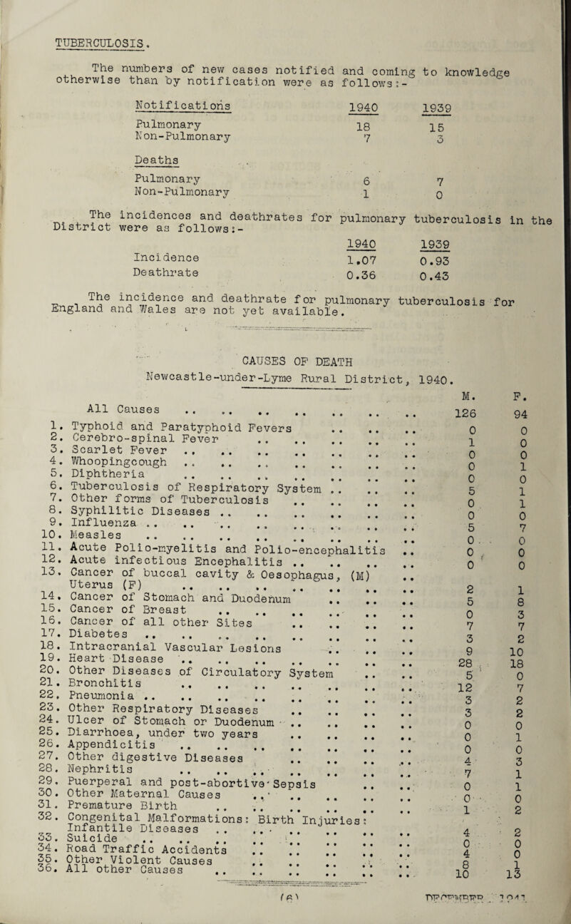 TUBERCULOSIS. The numbers of new cases notified and coming to knowledge otherwise than by notification were as follows;- Notificatiohs Pulmonary Non-Pulmonary Deaths Pulmonary Non-Pulmonary 1940 18 7 6 •1 1939 15 3 7 0 The incidences and deathrates for pulmonary tuberculosis in the District were as followsj- 1940 1939 Incidence 1,07 0.93 Deathrate 0.36 0.43 The incidence and deathrate for pulmonary tuberculosis for England and Wales are not yet available. 1. 2. 3. 4. 5. 6. 7. 8. 9. 10. 11. 12. 13. 14. 15. 16. 17. 18. 19. 20. 21. 22. 23. 24. 25. 26. 27. 28. 29. 30. 31. 32. 33. 34. 35. 36. CAUSES OF DEATH Newcastle-under-Lyme Rural District, 1940 All Causes • • ♦ ® •• •• Typhoid and Paratyphoid Fevers . Cerebro-spinal Fever . Scarlet Fever .. .. ” .*! Whoopingcough .. .. .. . Diphtheria .. . Tuberculosis of Respiratory System . Other forms of Tuberculosis Syphilitic Diseases . Influenza .. .. .. . . ....... .* * Measles Acute Polio-myelitis and Polio-encephaliti3 .. Acute infectious Encephalitis . Cancer of buccal cavity & Oesophagus, (M) Uterus (F) . Cancer of Stomach and Duodenum** !! !! Cancer of Breast . Cancer of all other Sites *.! ! .* Diabetes Intracranial Vascular Lesions *.’ . ] Heart Disease '.. .. \\ Other Diseases of Circulatory System .. Bronchitis . * •• •• •» .. •• t • Pneumonia ... Other Respiratory Diseases .. *. .* ’. Ulcer of Stomach or Duodenum . \ . Diarrhoea, under two years . Appendicitis . * * * * Other digestive Diseases .. Nephritis .. .. ;; ;; Puerperal and post-abortive-Sepsis Other Maternal Causes ..' .. Premature Birth .. . . . , * * * ’ ’ * Congenital Malformations: Birth Iniuries; Infantile Diseases .. ... .. , suicide .. ;. Road Traffic Accidents Other Violent Causes All other Causes .. . . .. , * *' M. 126 0 1 0 0 0 5 0 0 5 0 . 0 , 0 2 5 0 7 3 9 28 : 5 12 3 3 0 0 0 4 7 0 0 • 1 - f 4 C 4 8 10 F. 94 0 0 0 1 0 1 1 0 7 0 0 0 1 8 3 7 2 10 18 0 7 2 2 0 1 0 3 1 1 0 2 2 0 0 1 13 HP r’T'nypp-D '' T p A.%