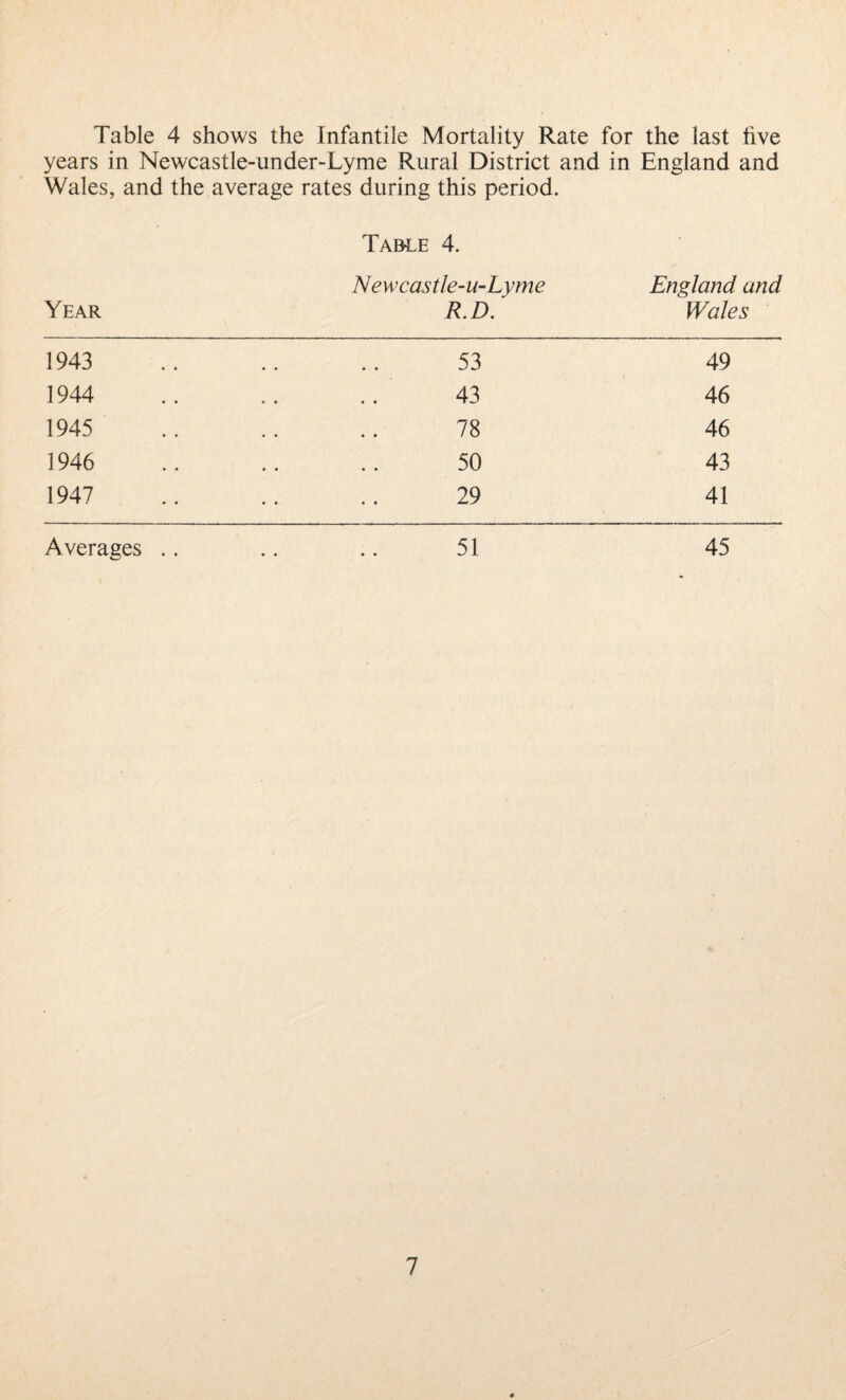 Table 4 shows the Infantile Mortality Rate for the last five years in Newcastle-under-Lyme Rural District and in England and Wales, and the average rates during this period. Table 4. Year Newcastle-u-Lyme R.D. England and Wales 1943 53 49 1944 43 46 1945 78 46 1946 50 43 1947 29 41 Averages .. 51 45