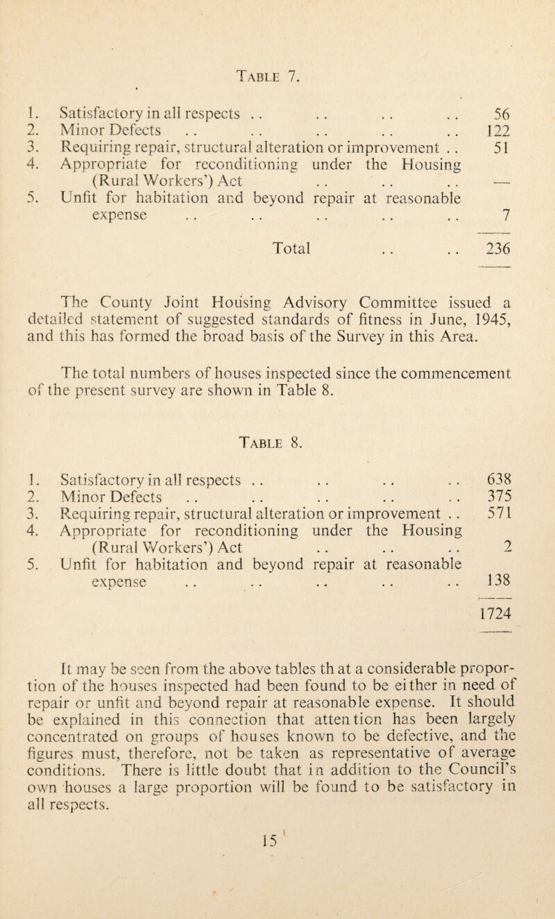 1. Satisfactory in all respects . . 56 2. Minor Defects 122 3. Requiring repair, structural alteration or improvement .. 51 4. Appropriate for reconditioning under the Housing (Rural Workers’) Act — 5. Unfit for habitation and beyond repair at reasonable expense 7 Total 236 The County Joint Housing Advisory Committee issued a detailed statement of suggested standards of fitness in June, 1945, and this has formed the broad basis of the Survey in this Area. The total numbers of houses inspected since the commencement of the present survey are shown in Table 8. Table 8. 1. Satisfactory in all respects .. .. .. .. 638 2. Minor Defects .. . . .. .. . . 375 3. Requiring repair, structural alteration or improvement .. 571 4. Appropriate for reconditioning under the Housing (Rural Workers’) Act .. .. .. 2 5. Unfit for habitation and beyond repair at reasonable expense .. .. .. .. .. 138 1724 It may be seen from the above tables th at a considerable propor¬ tion of the houses inspected had been found to be either in need of repair or unfit and beyond repair at reasonable expense. It should be explained in this connection that attention has been largely concentrated on groups of houses known to be defective, and the figures must, therefore, not be taken as representative of average conditions. There is little doubt that in addition to the Council’s own houses a large proportion will be found to be satisfactory in all respects.
