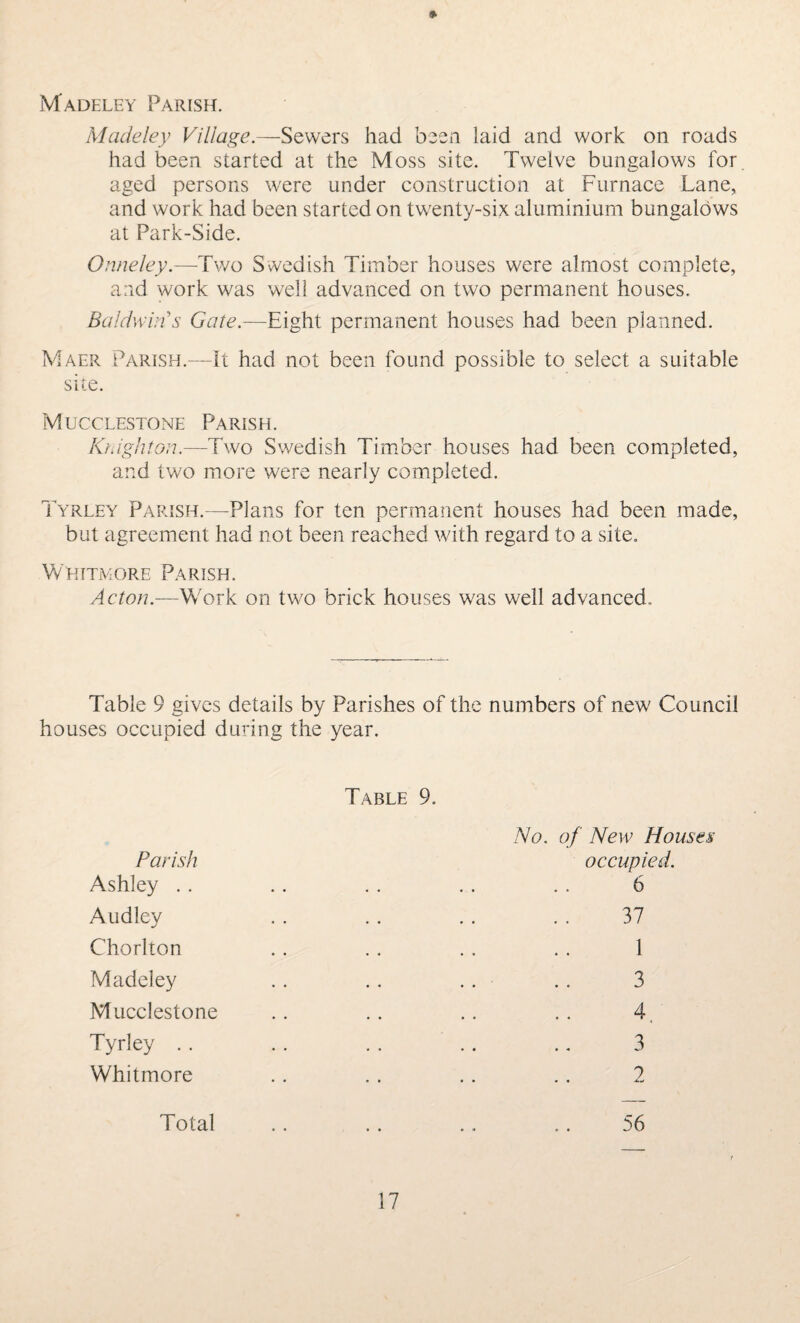 ♦ Madeley Parish. Aladeley Village.—Sewers had been laid and work on roads had been started at the Moss site. Twelve bungalows for aged persons were under construction at Furnace Lane, and work had been started on twenty-six aluminium bungalows at Park-Side. Onneley.—Two Swedish Timber houses were almost complete, and work was well advanced on two permanent houses. Baldwin's Gate.—Eight permanent houses had been planned. Maer Parish.—It had not been found possible to select a suitable site. Mucclestone Parish. Knighton.—Two Swedish Timber houses had been completed, and two more were nearly completed. Tyrley Parish.—Plans for ten permanent houses had been made, but agreement had not been reached with regard to a site. Whitmore Parish. Acton.—Work on two brick houses was well advanced. Table 9 gives details by Parishes of the numbers of new Council houses occupied during the year. Parish Ashley .. Audley Chorlton Madeley Mucclestone Tyrley .. Whitmore Total Table 9. No. of New Houses occupied. 6 37 1 3 4 3 2 56