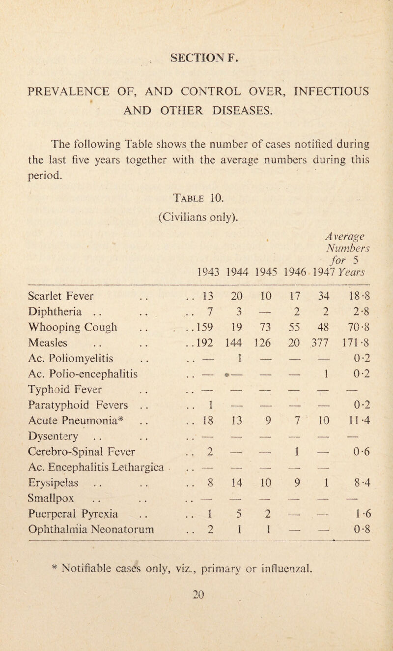 PREVALENCE OF, AND CONTROL OVER, INFECTIOUS AND OTHER DISEASES. The following Table shows the number of cases notified during the last five years together with the average numbers during this period. Table 10. (Civilians only). Average Numbers for 5 1943 1944 1945 1946 1947 Years Scarlet Fever .. 13 20 10 17 34 18-8 Diphtheria .. .. .. 7 3 —- 2 2 2-8 Whooping Cough . .159 19 73 55 48 70-8 Measles . .192 144 126 20 ,377 171-8 Ac. Poliomyelitis .. — 1 — — — 0-2 Ac. Polio-encephalitis .. — ® — — — 1 0-2 Typhoid Fever .. — —. — — — — Paratyphoid Fevers .. .. 1 — — —• — 0-2 Acute Pneumonia* .. 18 13 9 7 10 11-4 Dysentery .. — — — — — — Cerebro-Spinal Fever .. 2 — — 1 — 0-6 Ac. Encephalitis Lethargica ■ .. — — —- •—- — Erysipelas .. 8 14 10 9 1 8-4 Smallpox .. — — — —■ — — Puerperal Pyrexia .. 1 5 2 — -—- 1-6 Ophthalmia Neonatorum .. 2 1 1 —• — 0-8 * Notifiable cases only, viz., primary or influenzal.