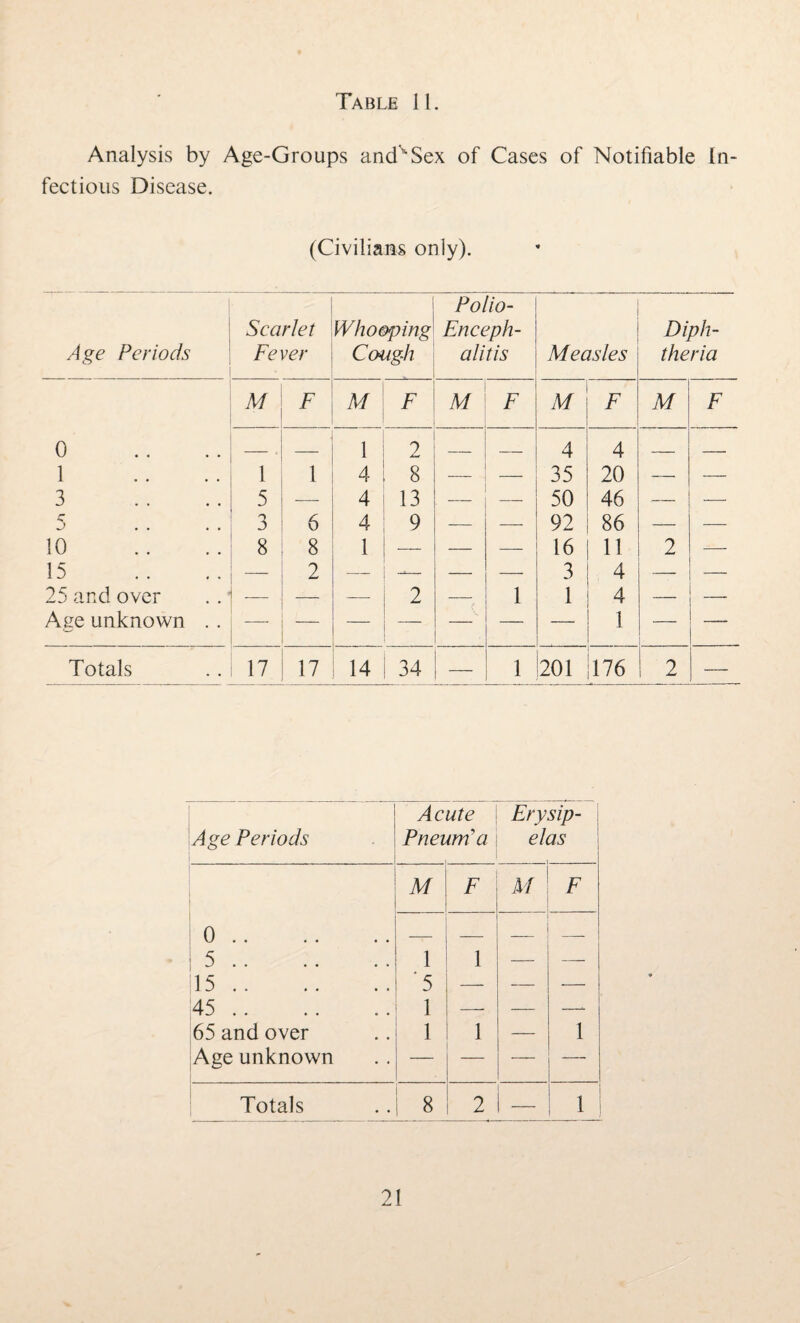 Analysis by Age-Groups andvSex of Cases of Notifiable In¬ fectious Disease. (Civilians only). Age Periods Scarlet Fever Polio- Whooping Enceph- Cotigh alitis Measles Diph¬ theria M F M F M F M F M F 0 ' ~~~ 1 2 — 4 4 _ — 1 1 1 4 8 — — 35 20 —■ — 3 5 — 4 13 . — 50 46 -— — 5 6 4 9 — — 92 86 — — 10 8 8 1 _ — — 16 11 2 — 15 — 2 — -*— — — 3 4 — — 25 and over — — — 2 — 1 1 4 — _ Age unknown .. — — — — — 1 — — Totals 17 17 14 34 _ 1 201 176 2 — , Age Periods Acute Pneum’a Erysip¬ elas M F M F 0. — — — 5. i 1 — — 15. ‘5 — — — 45. 1 —■ — —- 65 and over 1 1 — 1 Age unknown — — — — Totals 8 2 i — 1