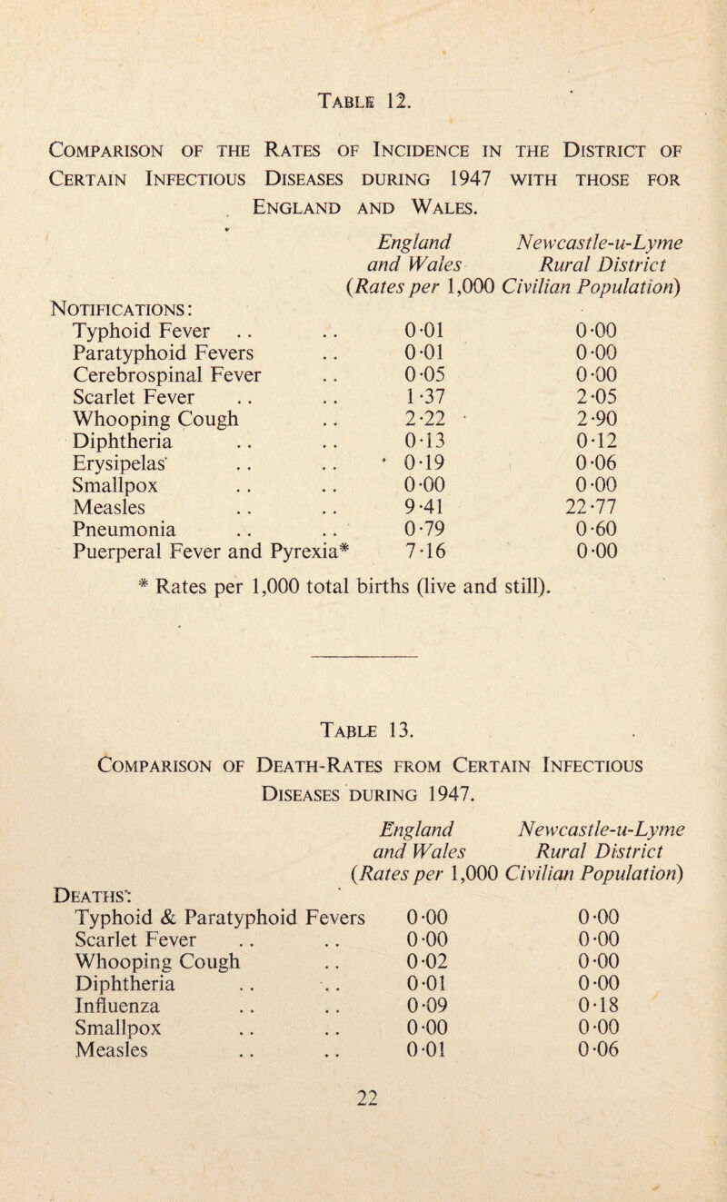 Comparison of the Rates of Incidence in the District of Certain Infectious Diseases during 1947 with those for England and Wales. Notifications : Typhoid Fever Paratyphoid Fevers Cerebrospinal Fever Scarlet Fever Whooping Cough Diphtheria Erysipelas’ Smallpox Measles Pneumonia Puerperal Fever and Pyrexia England Newcastle-u-Lyme and Wales Rural District (Rates per 1,000 Civilian Population) 0-01 0-00 0-01 0-00 0-05 0-00 1-37 2-05 2-22 • 2-90 0-13 0*12 0*19 0-06 0-00 0-00 9-41 22-77 0-79 0-60 7T6 0-00 Rates per 1,000 total births (live and still). Table 13. Comparison of Death-Rates from Certain Infectious Diseases during 1947. England Newcastle-u-Lyme and Wales Rural District Deaths’: (Rates per 1,000 Civilian Population) Typhoid & Paratyphoid Fevers 0-00 Scarlet Fever .. .. 0-00 Whooping Cough .. 0-02 Diphtheria .. .. 0*01 Influenza .. .. 0-09 Smallpox .. .. 0-00 Measles .. .. 0-01 0-00 0-00 0-00 0-00 0-18 0-00 0*06