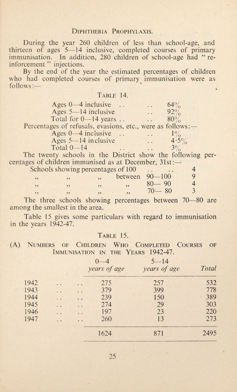 Diphtheria Prophylaxis. During the year 260 children of less than school-age, and thirteen of ages 5—14 inclusive, completed courses of primary immunisation. In addition, 280 children of school-age had “ re¬ inforcement ” injections. By the end of the year the estimated percentages of children who had completed courses of primary immunisation were as follows:— Table 14. 64% 92% 80o/ Ages 0—4 inclusive Ages 5—14 inclusive Total for 0—14 years .. .. /0 Percentages of refusals, evasions, etc., were as follows:— Ages 0—4 inclusive .. .. 1% Ages 5—14 inclusive .. 4-5% Total 0—14 . . .. 3% The twenty schools in the District show the following per¬ centages of children immunised as at December, 31st:— Schools showing percentages of 100 ., .. 4 between 90—100 9 „ 80— 90 4 70— 80 3 The three schools showing percentages between 70—80 are among the smallest in the area. Table 15 gives some particulars with regard to immunisation in the years 1942-47. Table 15. (A) Nlmbers of Children Who Completed Courses of Immunisation in the Years 1942-47. 0—4 5—14 years of age years of age Total 1942 275 257 532 1943 379 399 778 1944 239 150 389 1945 274 29 303 1946 197 23 220 1947 260 13 273 1624 871 2495