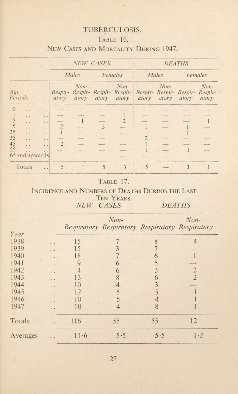 TUBERCULOSIS. Table 16. New Cases and Mortality During 1947. NEW CASES DEATHS Males Females Males Females Non- Non- Non- Non- Age Respir- Respir- Respir- Respir- Respir- Respir- Respir- Respir- Periods atory atory atory atory atory atory atory atory 0 .. 1 5 1 — 1 2 — — — 1 15 2 — 5 — 1 — 1 — 25 .. 35 45 1 - — — 1 — 2 — z L — 1 — _ _ 55 - - — — 1 — 1 — 65 and upwards — — — — — — — — Totals 5 1 5 3 5 — 3 1 Table 17. Incidence and Numbers of Deaths During the Last Ten Years. NEW CASES DEATHS Non- Non- Respiratory Respiratory Respiratory Respiratory Year 1938 15 7 8 4 1939 15 3 7 — 1940 18 7 6 1 1941 9 6 5 — 1942 4 6 3 2 1943 13 8 6 2 1944 10 4 3 — 1945 12 5 5 1 1946 10 5 4 1 1947 10 4 8 1 Totals 116 55 55 12 Averages 11-6 5-5 5-5 1-2