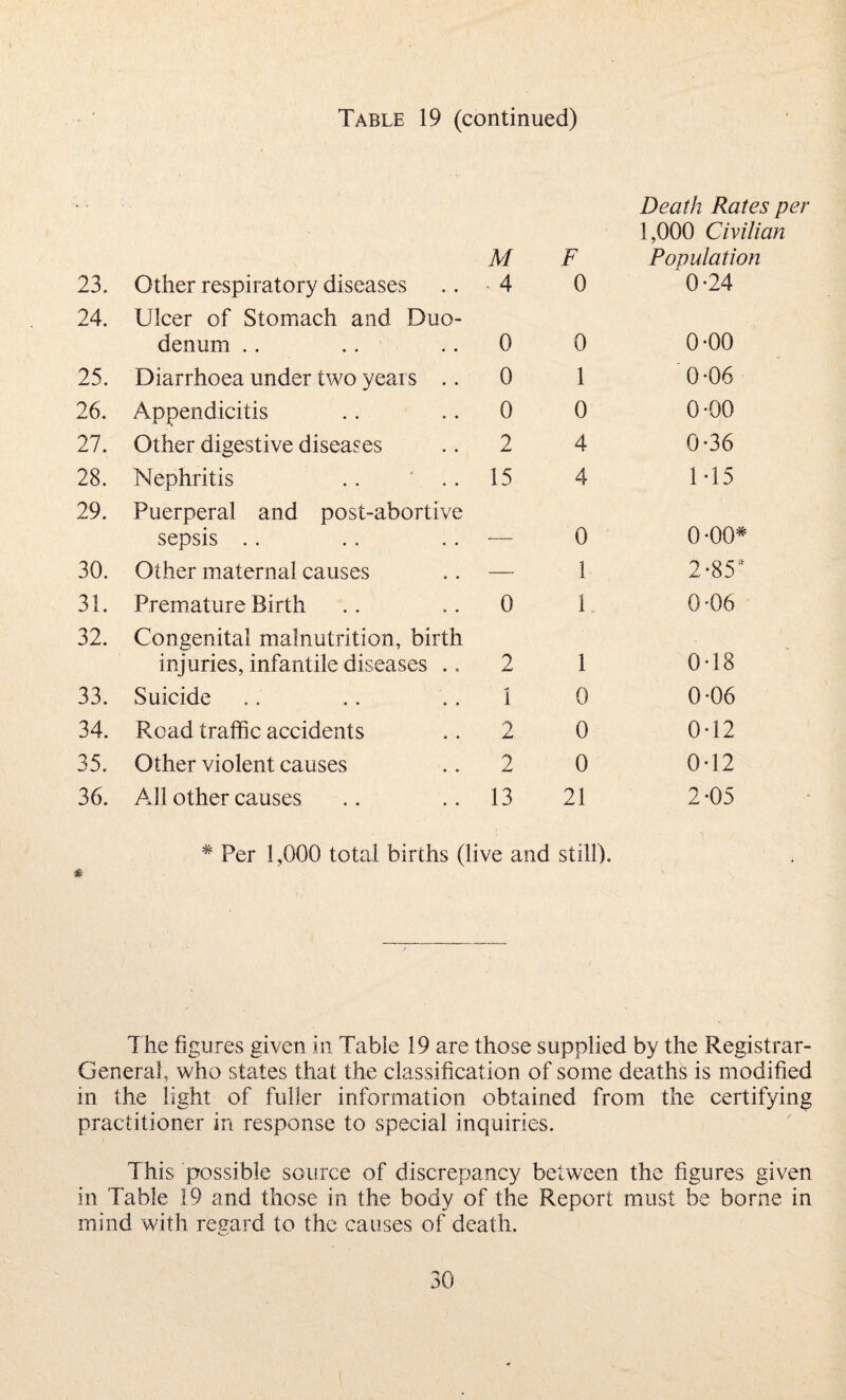 Table 19 (continued) 23. Other respiratory diseases M - 4 F 0 Death Rates p 1,000 Civilian Population 0-24 24. Ulcer of Stomach and Duo¬ denum 0 0 0-00 25. Diarrhoea under two years .. 0 1 0 -06 26. Appendicitis 0 0 0-00 27. Other digestive diseases 2 4 0-36 28. Nephritis .. ' .. 15 4 1T5 29. Puerperal and post-abortive sepsis — 0 0-00* 30. Other maternal causes — 1 2-85* 31. Premature Birth 0 1 0*06 32. Congenital malnutrition, birth injuries, infantile diseases .. 2 1 0*18 33. Suicide 1 0 0*06 34. Road traffic accidents 2 0 0*12 35. Other violent causes 2 0 0*12 36. All other causes 13 21 2*05 £ * Per 1,000 total births (live and still). The figures given in Table 19 are those supplied by the Registrar- General, who states that the classification of some deaths is modified in the light of fuller information obtained from the certifying practitioner in response to special inquiries. This possible source of discrepancy between the figures given in Table 19 and those in the body of the Report must be borne in mind with regard to the causes of death.