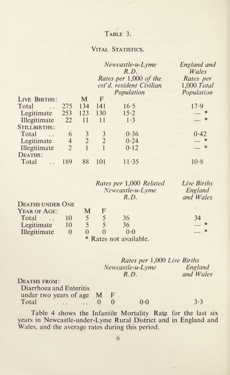 Vital Statistics. Newcastle-u-Lyme England and Live Births: Total 275 M 134 R.D. Rates per 1,000 of the esfd. resident Civilian Population F 141 16-5 Wales Rates per 1,000 Total Population 17-9 Legitimate 253 123 130 15-2 _ # Illegitimate 22 11 11 1 *3 _ # Stillbirths : Total 6 3 3 0-36 0-42 Legitimate 4 2 2 0-24 _ # Illegitimate 2 1 1 0T2 _ # Deaths : Total 189 88 101 11-35 10-8 Deaths under Year of Age: One M Rates per 1,000 Related Newcastle-u-Lyme R.D. F Live Births England and Wales Total 10 5 5 36 34 Legitimate 10 5 5 36 _ # Illegitimate 0 0 0 0-0 _ # * Rates not available. Deaths from: Diarrhoea and Enteritis under two years of age Total Rates per 1,000 Live Births Newcastle-u-Lyme England R.D. and Wales M F 0 0 0-0 3-3 Table 4 shows the Infantile Mortality Rate for the last six years in Newcastle-under-Lyme Rural District and in England and Wales, and the average rates during this period.