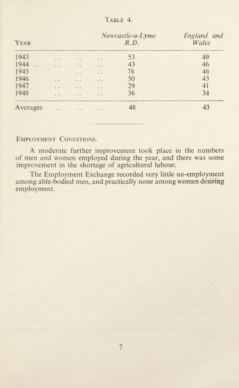 Year Newcastle-u-Lyme R.D. England and Wales 1943 1944 1945 1946 1947 1948 53 49 43 46 78 46 50 43 29 41 36 34 Averages 48 43 Employment Conditions. A moderate further improvement took place in the numbers of men and women employed during the year, and there was some improvement in the shortage of agricultural labour. The Employment Exchange recorded very little un-employment among able-bodied men, and practically none among women desiring employment.