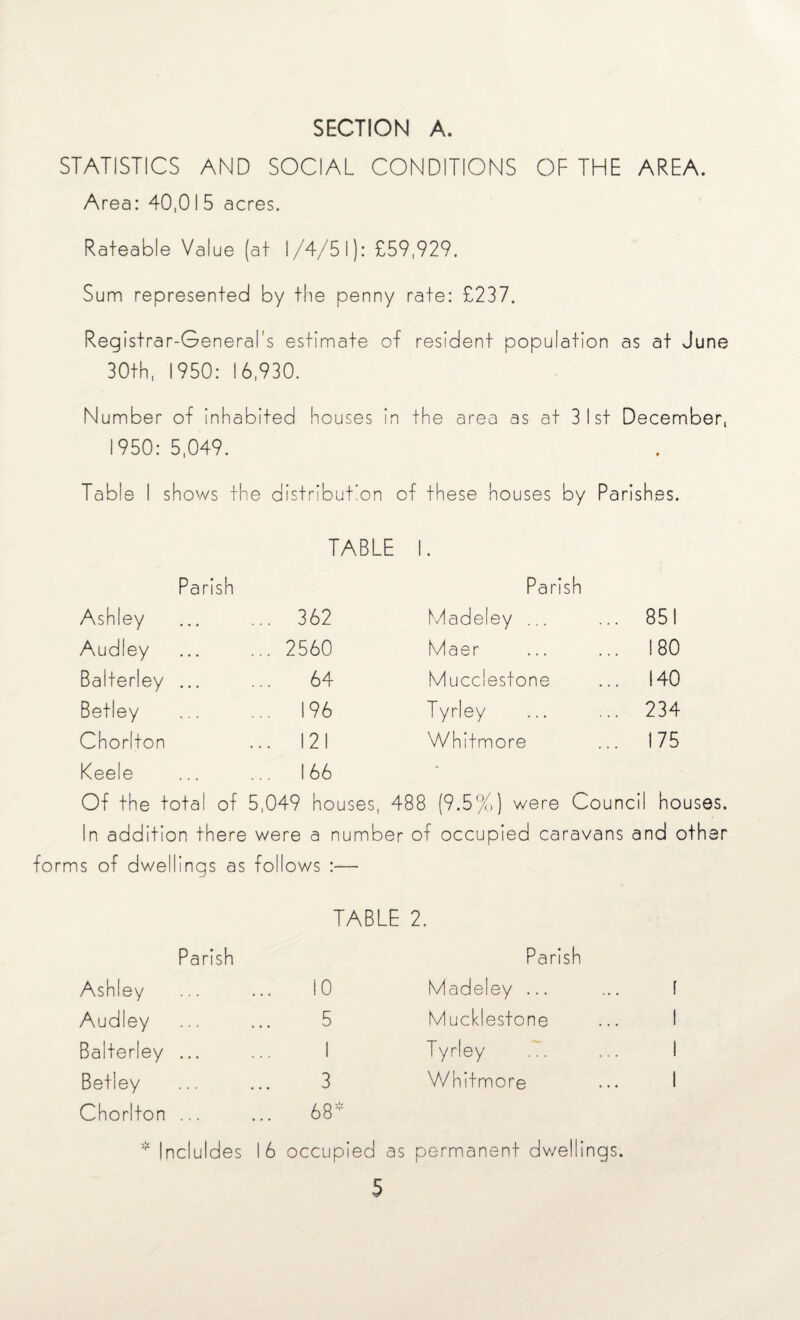 STATISTICS AND SOCIAL CONDITIONS OF THE AREA. Area: 40,01 5 acres. Rateable Value (at 1/4/51): £59,929. Sum represented by the penny rate: £237. Registrar-General's estimate of resident population as at June 30th, 1950: 16,930. Number of inhabited houses In the area as at 31st December, 1950:5,049. Table I shows the distribution of these houses by Parishes. TABLE I. Parish Parish Ashley ... 362 Madeley ... ... 851 Audley ... 2560 M a e r ... 180 Balterley ... 64 Mucclestone ... 140 Betley ... 196 Tyrley ... 234 Chorlton ... 121 Whitmore ... 175 Keele ... 166 • Of the total of 5,049 houses, 488 (9.5%) were Council houses. In addition th ere were a numb er of occupied caravans and other rms of dwellings as follows :— Parish Ashley Audley Balterley ... Betley Chorlton ... TABLE 2. Parish 10 Madeley ... 5 Mucklestone I Tyrley .7. 3 Whitmore 68* f I * Incluldes 16 occupied as permanent dwellings.