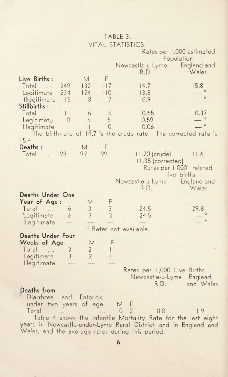 VITAL STATISTICS. Rates per 1,000 estimated Population Newcastle-u-Lyme England and R.D. W ales Live Births : M F Total 249 132 1 17 14.7 15.8 Legitimate 234 124 1 10 13.8 _# Illegitimate Stillbirths : 15 8 7 0.9 _❖ Total 1 1 6 5 0.65 0.37 Legitimate 10 5 5 0.59 _❖ Illegitimate 1 1 0 0.06 __ * The birth-rate of 14.7 is the crude rate. The corrected rate is 15.4. Deaths : M F Total 198 99 99 1 1.70 (crude) 1 1.6 I 1.35 (corrected) Rates per 1,000 related live births Newcastle-u-Lyme England and R.D. Wales Deaths Under One Year of Age : M F Total ... 6 3 3 24.5 29.8 Legitimate 6 3 3 24.5 _* 1 legitimate — —. — * Rates not available. Deaths Under Four Weeks of Age M F Total ... 3 2 1 Legitimate 3 Illegitimate 2 1 Rates per 1,000 Live Births Newcastle-u-Lyme England R.D. and Wales Deaths from Diarrhoea and Enteritis under two years of age M F Total 0 2 8.0 1.9 Table 4 shows the Infantile Mortality Rate for the last eight years in Newcastle-under-Lyme Rural District and in England and Wales, and the average rates during this period.