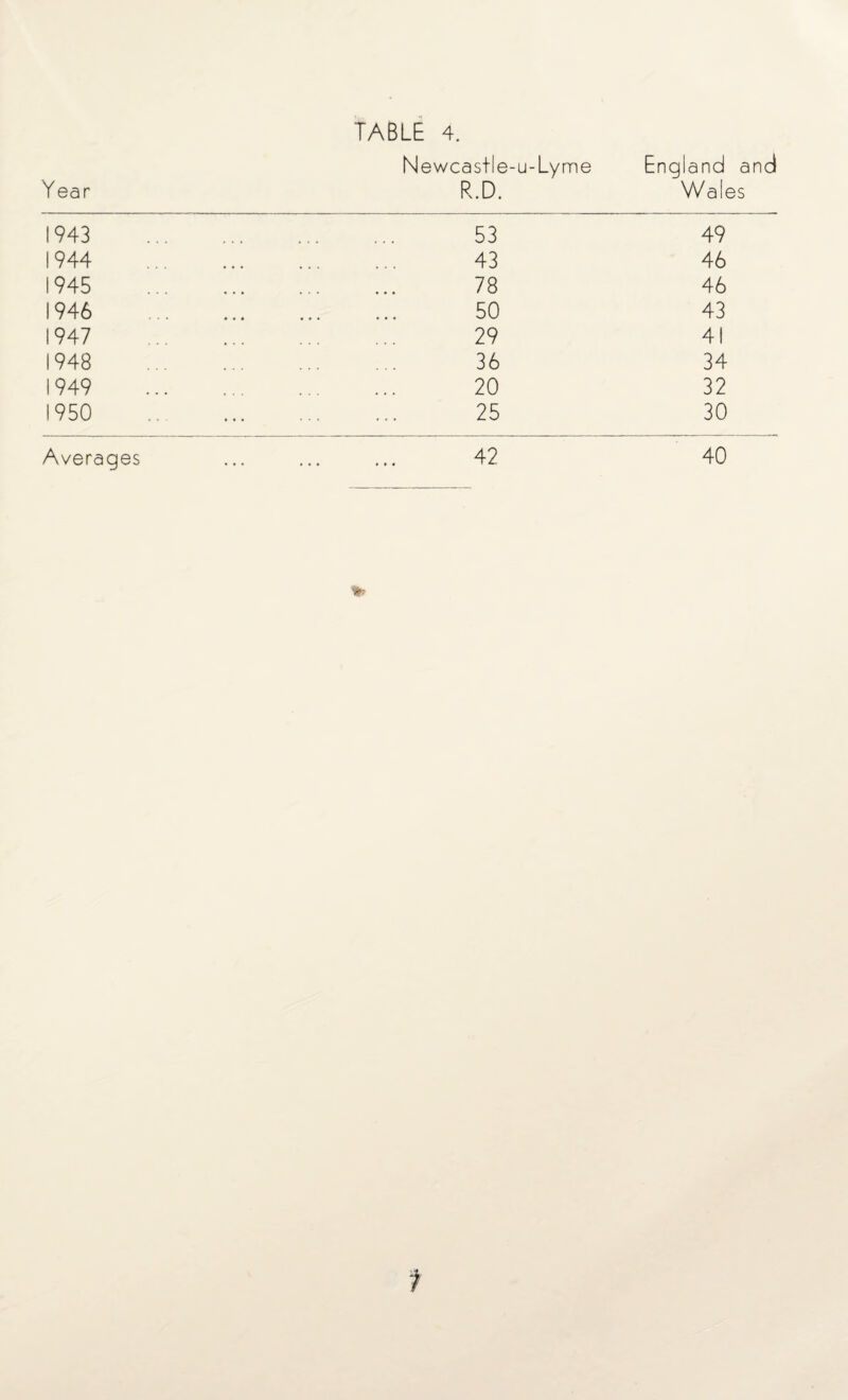 Y ear Newcas+le-u-Lyme R.D. England and Wales 1943 53 1944 43 1945 78 1946 50 1947 29 1948 36 1949 20 1950 25 Averages ... ... ... 42 49 46 46 43 41 34 32 30 40 f