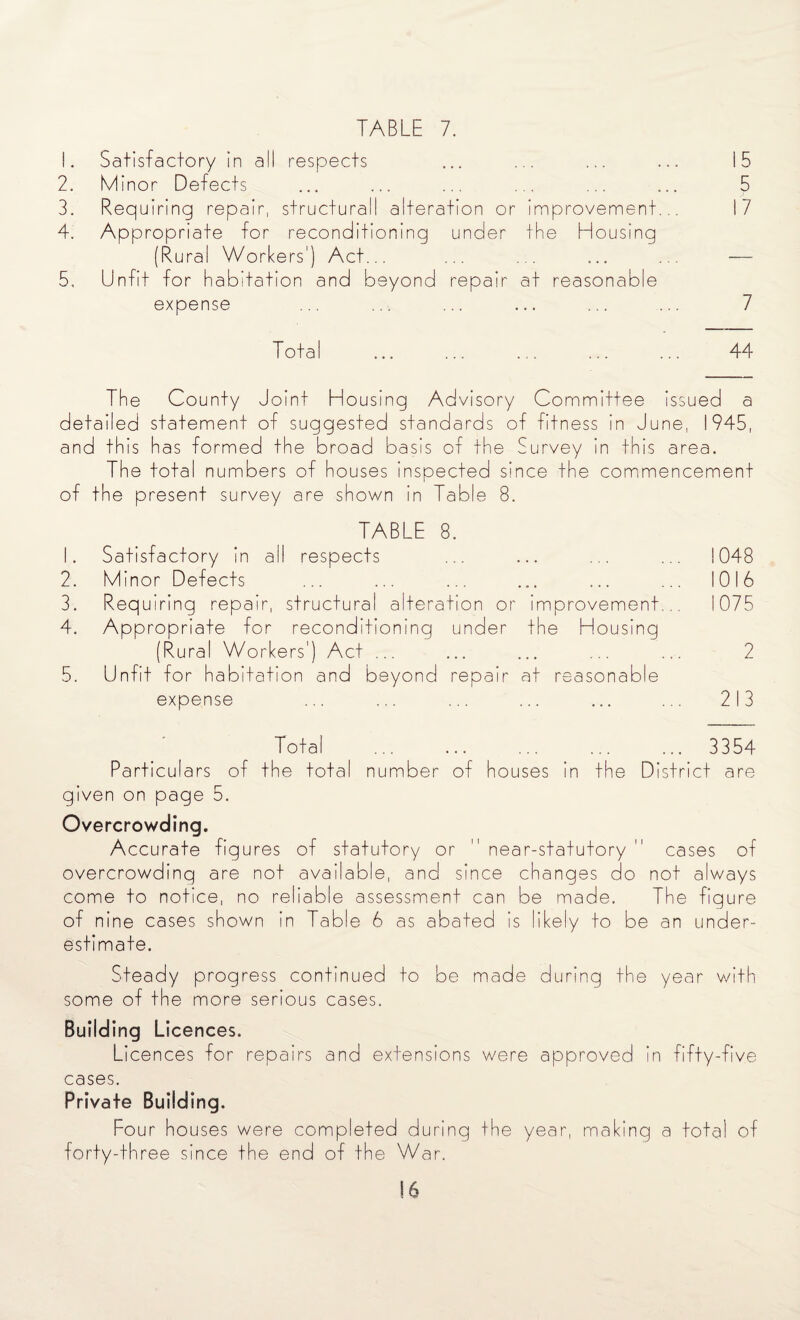 1. Satisfactory in all respects ... ... ... ... 15 2. Minor Defects ... ... ... ... ... ... 5 3. Requiring repair, structural! alteration or improvement... 17 4. Appropriate for reconditioning under the Housing (Rural Workers') Act... ... . . ... ... -— 5. Unfit for habitation and beyond repair at reasonable expense ... ... ... ... ... ... 7 Total ... ... ... ... ... 44 The County Joint Housing Advisory Committee issued a detailed statement of suggested standards of fitness in June, 1945, and this has formed the broad basis of the Survey in this area. The total numbers of houses inspected since the commencement of the present survey are shown in Table 8. TABLE 8. 1. Satisfactory in all respects ... ... ... ... 1048 2. Minor Defects ... ... ... ... ... ... 1016 3. Requiring repair, structural alteration or improvement... 1075 4. Appropriate for reconditioning under the Housing (Rural Workers') Act ... ... ... ... ... 2 5. Unfit for habitation and beyond repair at reasonable expense ... ... ... ... ... ... 213 Total ... ... ... ... ... 3354 Particulars of the total number of houses in the District are given on page 5. Overcrowding. Accurate figures of statutory or  near-statutory  cases of overcrowding are not available, and since changes do not always come to notice, no reliable assessment can be made. The figure of nine cases shown in Table 6 as abated is likely to be an under¬ estimate. Steady progress continued to be made during the year with some of the more serious cases. Building Licences. Licences for repairs and extensions were approved in fifty-five cases. Private Building. Four houses were completed during the year, making a total of forty-three since the end of the War.