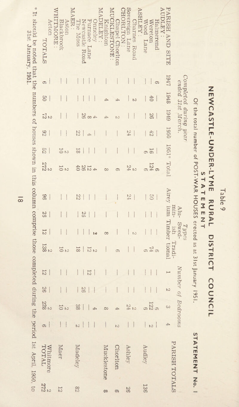 It should be noted that the numbers of houses shown in this column comprise those completed during the period 1st April, 1950, to 31st January, 1951. 3 a > o c+ o O H > t1 GO td> p “ n o > a w H2 ' CD ID cd Pi o cn O P C/5 c-1- * CD a O P D. S ^ 13 b d o C'D CD '<! IP P B CD & > 2 a *2. .. o b a Oq M P W ^ H O a M Q gr o p c~t“ o 3 Q w as o 2 a cd a<ra H n §r ^ p B CD > ui g£sjsi S P d o CD p B CD D3 a o p a Kj O a a p B CD CD c-t- O B > a a > aa p ■ ■ co a > a o GO M H M 05 1 1 1 50 1 1 92 ! ! 52 h~* o to to -o to to M O t-O C35 1 1 1 to 1 1 1 05 | 1 1 1-1 i to 1 1—‘ CO h-L co to o to I 1 1 to | 1 to I 05 | ‘ ' to to CO to o to 05 ! ! | 0 a P > B CD t-S ag V_J CD to -3 to to to 1 1 1 1 1 1 ^ 1 ■ 5P 1 to 1 o 1 to 1 1 to I 1 ^ 1 to | t-P | ►P 1 1 to 1 V—1 I I I h-> 1 00 1 I i ' ' ' 1 05 05 | l—1 ►P to H-4 to to OfflMP CO 05 4^ tO 05 4* 05 to to to I I cn I P I I o I to 05 tO CO | ] to y—* 1 k—4 1 i “p CO | to to Ob 05 45. 05 I tO I I I 05 | | CO 00 4^ co i-p t—‘ to to iP to 05 to 05 to to to O CD O g 3 Ob a Co a g £ • CD sd CD 4^ •or CD hP 00 CD CD CD Cn O CD cn H o C-t- p ►-i CD PC 2‘ §.> 3 ? 3 a k. 3 a ? B* g t3 ^ CD Go CD >-t r+ H P' i-i O p B a p t to CO 4^ a £ cr CD -* to CD a o o D r~o Co o ir a> f-f O rr pa D C 3 cr fD H c Z CO p <s> P c-t co to P D C P vO CO z m O > </> H r m i C z a m “0 O °° r° -j W ! T ,< 73 m 33 C m rn jo ” 2 > 3 H r fD » g O </) H 33 n H r> o c z n H p a: 0> \D p a CD i—> CD 'C co to B o tr CD CO c+- o B CD O B4 o >s <rt- O > co tr t—• CD to 03 03 CA *n > > B a a M t—-* CD m pc! a CO 05 H O h3 > ty to w H > H m 2 m Z H 2 © e