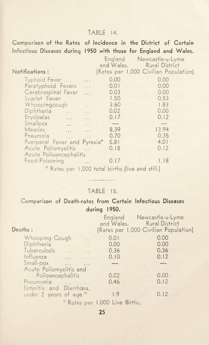 Comparison of the Rates of Incidence in the District of Certain infectious Diseases during I960 with those for England and Wales. England Newcastle-u-Lyme and Wales. Rura District Notifications : (Rates per 1 ,000 Civilian Population) Typhoid Fever ... 0.00 0.00 Paratyphoid Fevers 0.01 0.00 Cerebrospinal Fever 0.03 0.00 Scarlet Fever 1.50 0.53 Whoopingcough 3.60 1.83 Diphtheria 0.02 0.00 Erysipelas 0.17 0.12 Smallpox — — Measles 8.39 13.94 Pneumoia 0.70 0.35 Puerperal Fever and Pyrexia* 5.81 4.01 Acute Poliomyelitis 0.18 0.12 Acute Polioencephalitis Food-Poisoning 0.17 1.18 * Rates per 1,000 total births (live and still.) TABLE 15. Comparison of Death-rates from Certain Infectious Diseases during 1950. England Newcastle-u-Lyme and Wales. Rural District Deaths : (Rates per 1,000 Civilian Population) Whooping Cough 0.01 0.00 Diphtheria 0.00 0.00 Tuberculosis 0.36 0.36 Influenza 0.10 0.12 Small-pox — — Acute Poliomyelitis and Polioencephalitis 0.02 0.00 Pneumonia 0.46 0.12 Enteritis and Diarrhoea, under 2 years of age 1.9 0.12 * Rates per 1,000 Live Births.