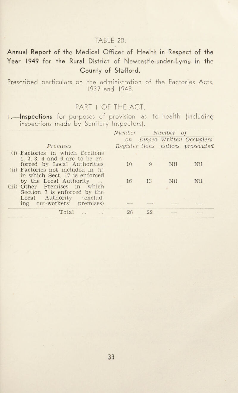 Annual Report of the Medical Officer of Health in Respect of the Year 1949 for the Rural District of Newcastle-under-Lyme in the County of Stafford. Prescribed particulars on the administration of the Factories Acts, 1937 and 1948. PART I OF THE ACT. 1.— -Inspections for purposes of provision as to health (including inspections made by Sanitary Inspectors). Number Number OJ on Inspec- Written Occupiers Premises Register tiojis notices prosecuted (i) Factories in which Sections 1, 2. 3, 4 and 6 are to be en¬ forced by Local Authorities 10 9 Nil Nil (ii) Factories not included in (i) in which Sect. 17 is enforced by the Local Authority 16 13 Nil Nil (iii) Other Premises in which Section 7 is enforced by the Local Authority (exclud¬ ing out-workers’ premises) Total .. 26 22 — —