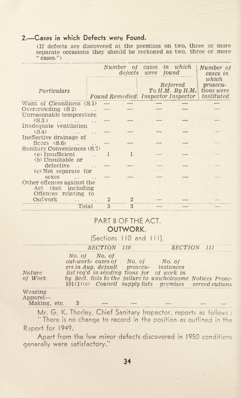 2.—-Cases in which Defects were Found. (If defects are discovered at the premises on two, three or more separate occasions they should be reckoned as two, three or more “ cases.”) Number of cases in which defects were found Number of cases in Particulars Found Remedied Referred ToH.M. ByH.M Inspector Inspector which prosecu¬ tions were 1 instituted Want of Cleanliness (S.l) — — — — — Overcrowding (S 2) .. — — Unreasonable temperature (S.3.) .— — Inadequate ventilation —— — (S.4) Ineffective drainage of . . - - - -- ■ — floors (S.6) .. .. — — Sanitary Conveniences (S.7) - - -- (a) Insufficient (E>) Unsuitable or 1 1 -- - — defective .. .. — — (c) Not separate for - - — sexes — — — — — Other offences against the Act (not including Offences relating to Outwork .. .. 2 2 Total 3 3 PART 8 OF THE ACT. OUTWORK, (Sections I 10 and ill). SECTION 110 SECTION 111 No. of No. of out-work- cases of No. of No. of ers in Aug. default prosecu- instances Nature list req'd in sending tions for of work in of Work by Sect, lists to the failure to unwholesome Notices Prose- lOl(lHc) Council supply lists premises served cutions Wearing Apparel— Making, etc. 3 — — — — — Mr. G. K. Thorley, Chief Sanitary Inspector, reports as follows :  There is no change to record in the position as outlined in the Report for 1949. Apart from the few minor defects discovered in 1950 conditions generally were satisfactory.
