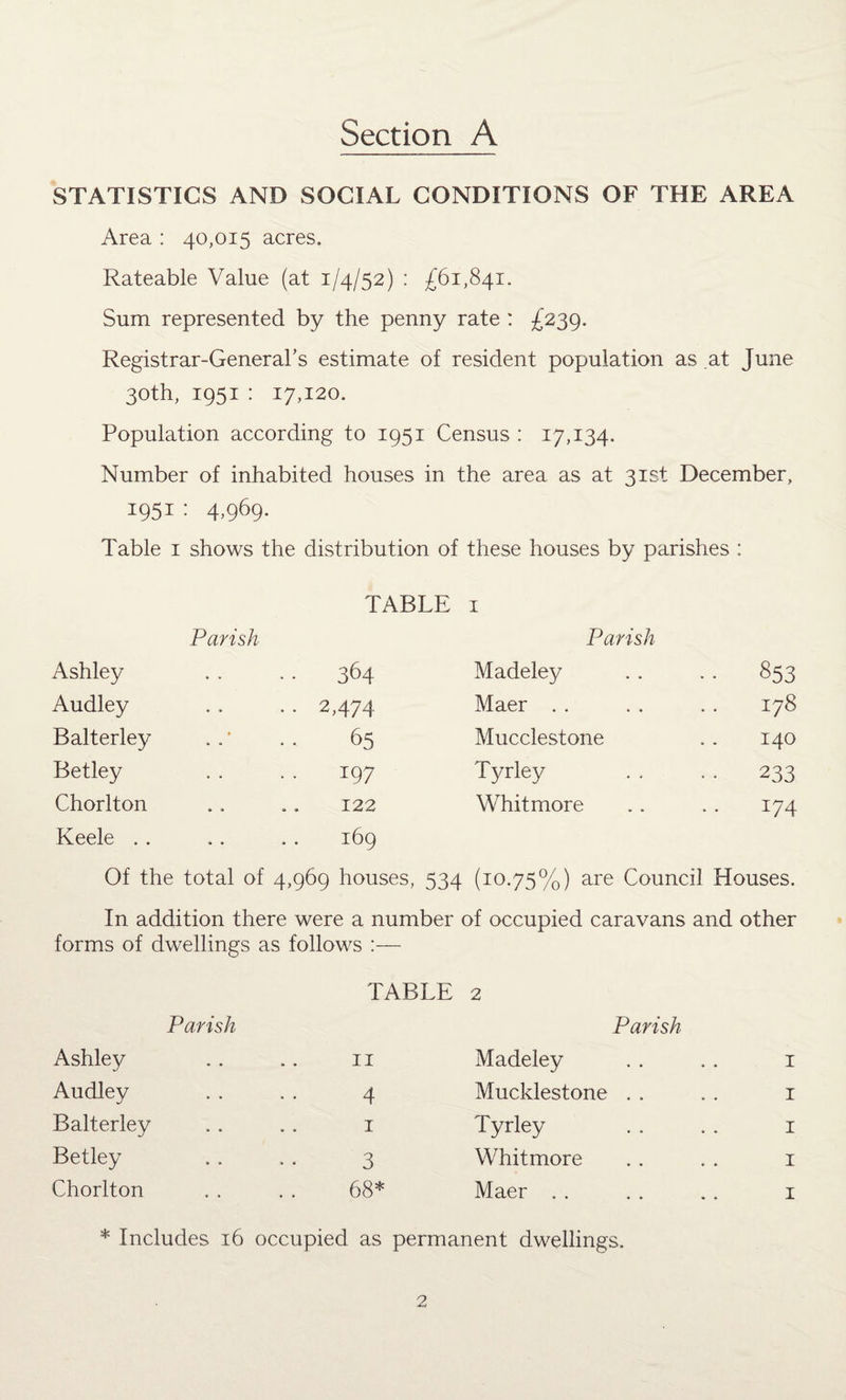 Section A STATISTICS AND SOCIAL CONDITIONS OF THE AREA Area : 40,015 acres. Rateable Value (at 1/4/52) : £61,841. Sum represented by the penny rate : £239. Registrar-General’s estimate of resident population as at June 30th, 1951 : 17,120. Population according to 1951 Census : 17,134. Number of inhabited houses in the area as at 31st December, 1951 : 4,969. Table 1 shows the distribution of these houses by parishes : TABLE 1 Parish Parish Ashley 364 Madeley 853 Audley . . 2,474 Maer 178 Balterley 65 Mucclestone 140 Betley 197 Tyrley 233 Chorlton 122 Whitmore 174 Keele . . 169 Of the total of 4,969 houses, 534 (10.75%) are Council Houses. In addition there were a number of occupied caravans and other forms of dwellings as follows :— TABLE 2 Parish Parish Ashley 11 Madeley 1 Audley 4 Mucklestone 1 Balterley 1 Tyrley 1 Betley . . . . 3 Whitmore 1 Chorlton 68* Maer . . 1 * Includes 16 occupied as permanent dwellings.