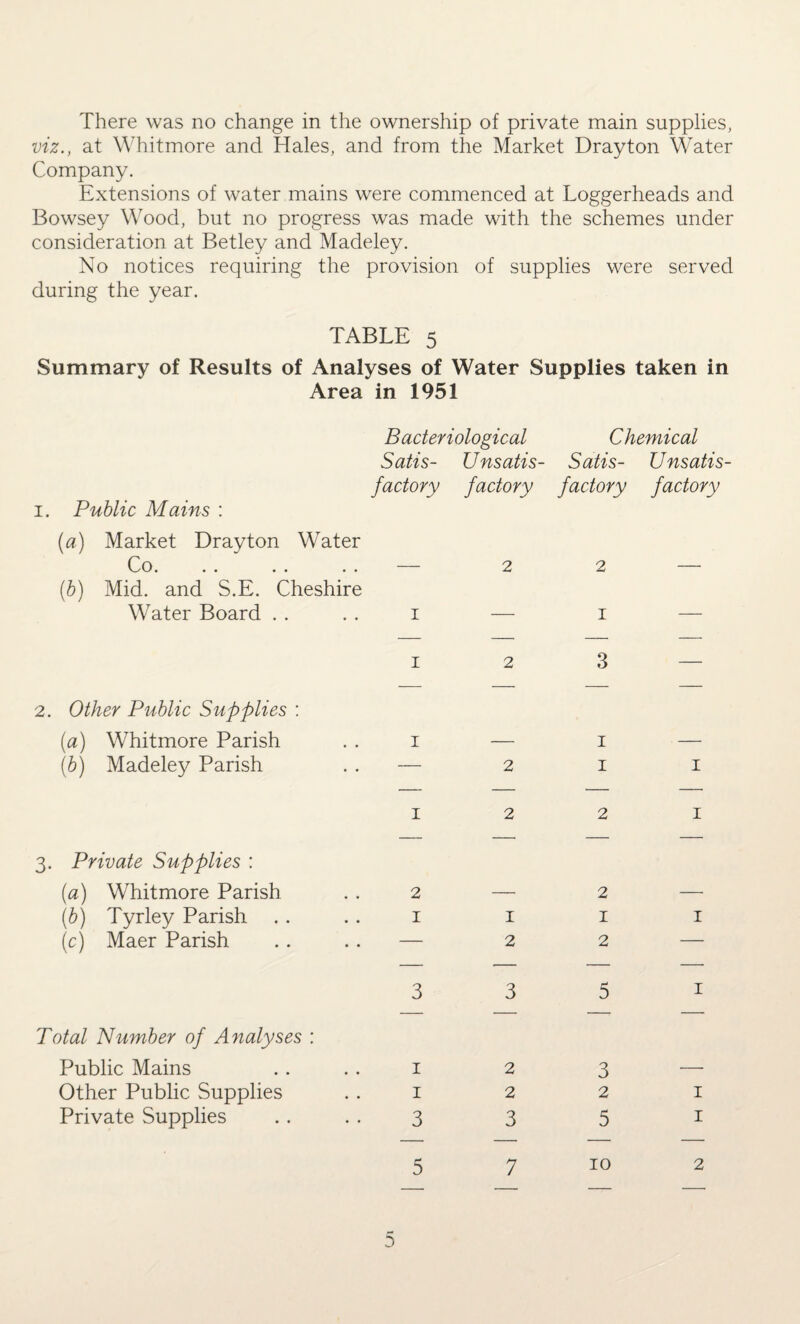 There was no change in the ownership of private main supplies, viz., at Whitmore and Hales, and from the Market Drayton Water Company. Extensions of water mains were commenced at Loggerheads and Bowsey Wood, but no progress was made with the schemes under consideration at Betley and Madeley. No notices requiring the provision of supplies were served during the year. TABLE 5 Summary of Results of Analyses of Water Supplies taken in Area in 1951 i. Public Mains : (a) Market Drayton Water Oo. . * .. .. (b) Mid. and S.E. Cheshire Water Board Bacteriological Satis- Unsatis¬ factory factory I 2 2. Other Public Supplies : (a) Whitmore Parish . . i — (b) Madeley Parish . . — 2 I 2 3. Private Supplies : (a) Whitmore Parish . . 2 — (b) Tyrley Parish . . . . 1 1 (c) Maer Parish . . .. — 2 3 3 Total Number of Analyses : Public Mains . . . . 1 2 Other Public Supplies 1 2 Private Supplies .. . . 3 3 5 7 Chemical Satis- Unsatis¬ factory factory 2 1 3 1 — 1 1 2 1 2 1 1 2 — 5 1 3 — 2 1 5 1 10 2