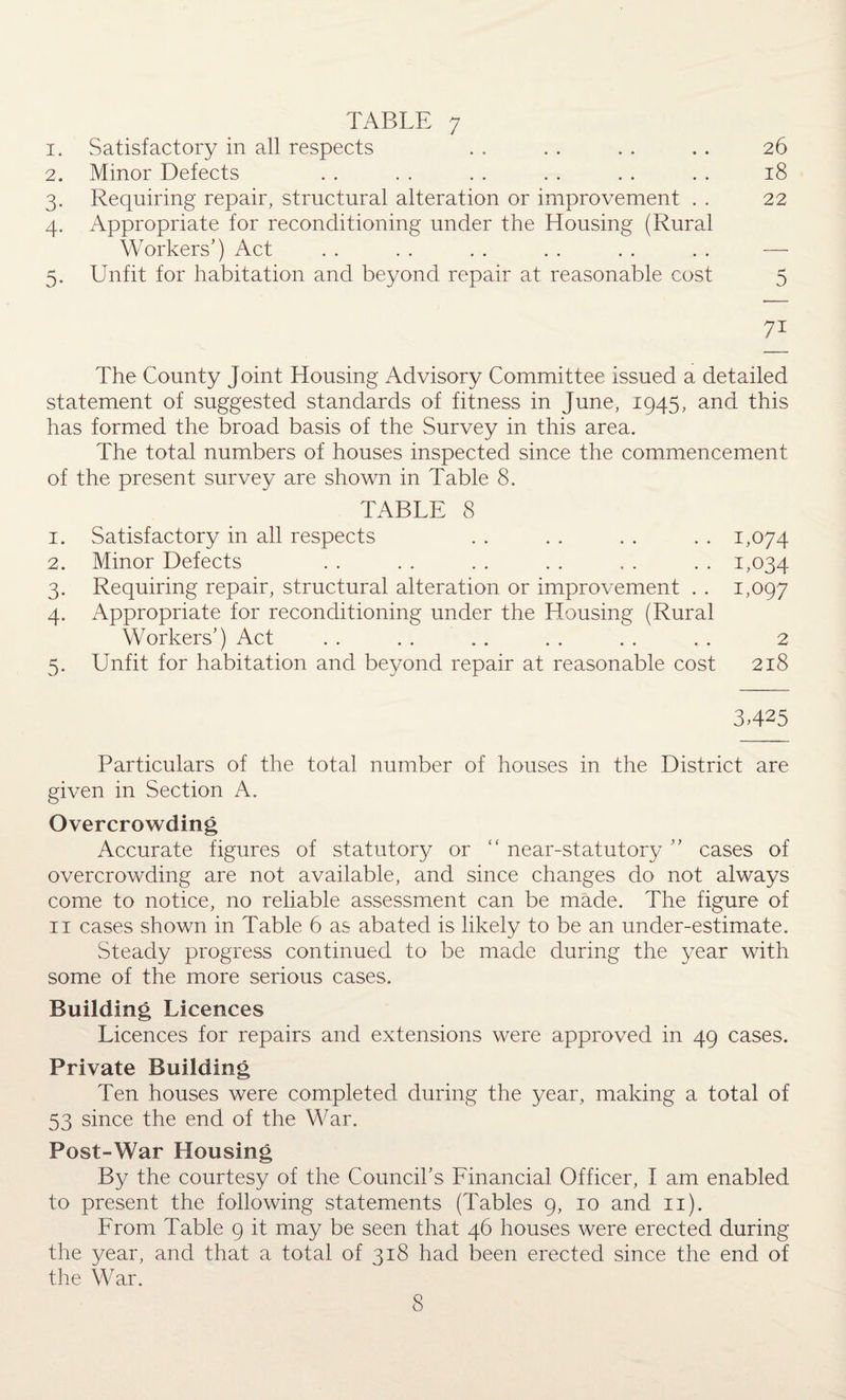 1. Satisfactory in all respects . . . . . . . . 26 2. Minor Defects . . . . . . . . . . . . 18 3. Requiring repair, structural alteration or improvement . . 22 4. Appropriate for reconditioning under the Housing (Rural Workers') Act . . . . . . . . . . . . — 5. Unfit for habitation and beyond repair at reasonable cost 5 71 The County Joint Housing Advisory Committee issued a detailed statement of suggested standards of fitness in June, 1945, and this has formed the broad basis of the Survey in this area. The total numbers of houses inspected since the commencement of the present survey are shown in Table 8. TABLE 8 1. Satisfactory in all respects . . . . . . . . 1,074 2. Minor Defects . . . . . . . . . . . . 1,034 3. Requiring repair, structural alteration or improvement . . 1,097 4. Appropriate for reconditioning under the Housing (Rural Workers') Act . . . . . . . . . . . . 2 5. Unfit for habitation and beyond repair at reasonable cost 218 3425 Particulars of the total number of houses in the District are given in Section A. Overcrowding Accurate figures of statutory or “ near-statutory  cases of overcrowding are not available, and since changes do not always come to notice, no reliable assessment can be made. The figure of 11 cases shown in Table 6 as abated is likely to be an under-estimate. Steady progress continued to be made during the year with some of the more serious cases. Building Licences Licences for repairs and extensions were approved in 49 cases. Private Building Ten houses were completed during the year, making a total of 53 since the end of the War. Post-War Housing By the courtesy of the Council's Financial Officer, I am enabled to present the following statements (Tables 9, 10 and 11). From Table 9 it may be seen that 46 houses were erected during the year, and that a total of 318 had been erected since the end of the War.