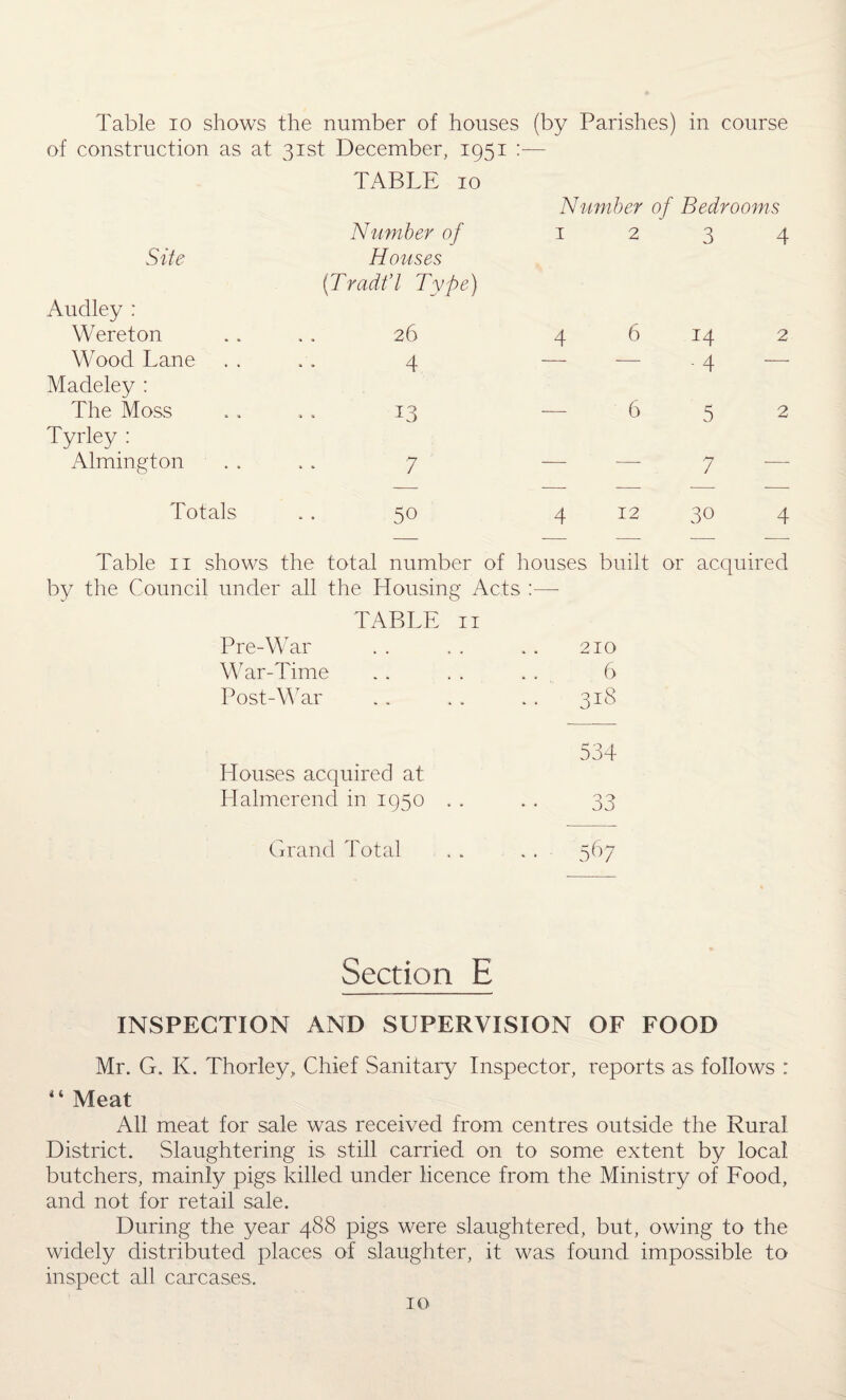 Table io shows the number of houses (by Parishes) in course of construction as at 31st December, 1951 :— Site Audley : Wereton Wood Lane Madeley : The Moss Tyrley : Almington TABLE 10 Number of Houses (Tradt’l Type) 26 4 13 Number of Bedrooms 1234 4 6 14 2 — -4 — 652 7 7 Totals 50 4 12 30 4 Table 11 shows the total number of houses built or acquired by the Council under all the Housing Acts :•—- TABLE 11 Pre-War 210 War-Time 6 Post-War .. 31s 534 Houses acquired at Halmerend in 1950 . . 33 Grand Total . . .. 567 Section E INSPECTION AND SUPERVISION OF FOOD Mr. G. K. Thorley, Chief Sanitary Inspector, reports as follows : 44 Meat All meat for sale was received from centres outside the Rural District. Slaughtering is still carried on to some extent by local butchers, mainly pigs killed under licence from the Ministry of Food, and not for retail sale. During the year 488 pigs were slaughtered, but, owing to the widely distributed places of slaughter, it was found impossible to inspect all carcases.