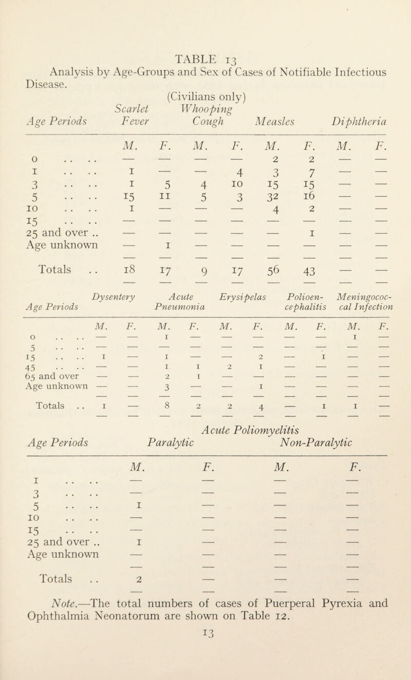 Analysis by Age-Groups and Sex of Cases of Notifiable Infectious Disease. (Civilians only) Scarlet Whooping Age Periods Fever Cough Measles Diphtheria M. F. M. F. M. F. M. F. 0 — — — — 2 2 — — I 1 —• — 4 3 7 — — 3 • • • • 1 5 4 10 15 15 — — 5 • • • • 15 11 5 3 32 16 — — 10 1 -— — — 4 2 — — 15 .. .. — — — — — — —. — 25 and over .. — — — — — 1 — — Age unknown — 1 — — — — — — Totals 18 W 9 17 56 43 — — Dysentery Acute Erysipelas Polioen- Meningococ- Age Periods Pneumonia cephalitis cal Infection M. 0 . . . . — F. M. 1 F. M. F. M. F. M. 1 F. 5 • • • • — 15 .... 1 _ 1 — — 2 1 _ 45 • • • • — — 1 1 2 1 — — — —■ 65 and over — — 2 1 — — — — — — Age unknown — — 3 — — 1 — — — — Totals . . 1 — 8 2 2 4 — 1 1 — Acute Poliomyelitis Age Periods Paralytic Non-Paralytic M. F. M. F. 1 3 • • • • 5 1 10 15 .. 25 and over .. 1 Age unknown Totals . . 2 Note.—The total numbers of cases of Puerperal Pyrexia and Ophthalmia Neonatorum are shown on Table 12. L3