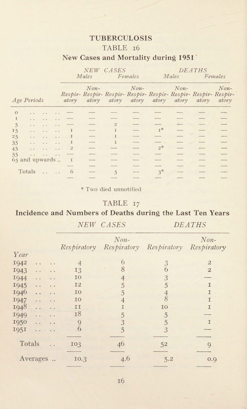 TUBERCULOSIS TABLE 16 New Cases and Mortality during 1951 NEW CASES DEATHS Males Females Males Females Non- Non- Non- Non- Respir- Respir- Respir- Respir- Respir- Respir- Respir- Respir- Age Periods atory atory atory atory atory atory atory atory o .— i .— 5 — 15 1 25 1 35 1 45 2 55 — 65 and upwards .. 1 Totals . . . . 6 * Two died unnotified TABLE 17 Incidence and Numbers of Deaths during the Last Ten Years NEW CASES DEATHS Year Respiratory Non- Respiratory Respiratory Non- Respiratory 1942 4 6 3 2 1943 . . . . 13 8 6 2 1944 . . .. 10 4 3 — 1945 .. .. 12 5 5 1 1946 10 5 4 1 1947 . . . . 10 4 8 1 1948 .. .. 11 1 10 1 1949 . . . . 18 5 5 — 1950 .. .. 9 3 5 1 1951 .. .. 6 5 3 — Totals 103 46 52 9 Averages .. 10.3 4.6 5-2 0.9