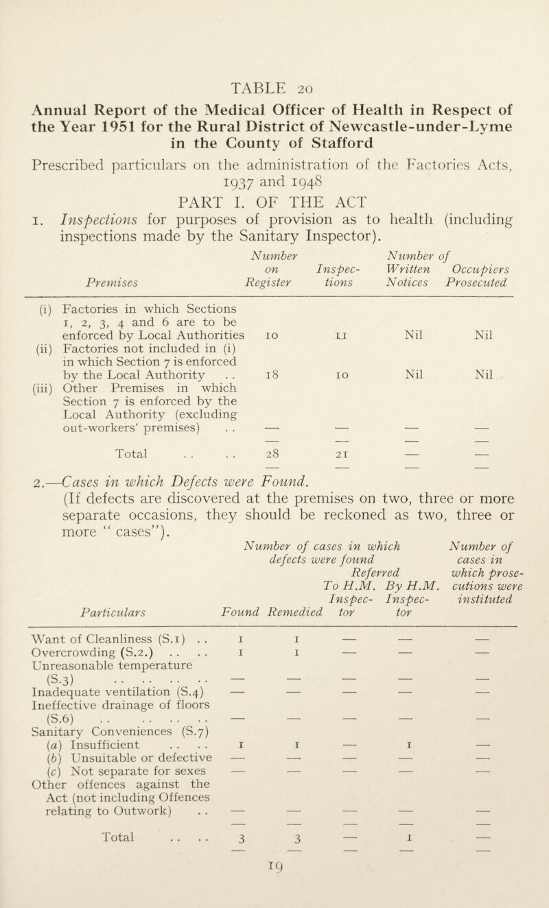 Annual Report of the Medical Officer of Health in Respect of the Year 1951 for the Rural District of Newcastle-under-Lyme in the County of Stafford Prescribed particulars on the administration of the Factories Acts, 1937 and 1948 PART I. OF THE ACT 1. Inspections for purposes of provision as to health (including inspections made by the Sanitary Inspector). Number Number of on I ns pec- Written Occupiers Premises Register tions Notices Prosecuted (i) Factories in which Sections 1, 2, 3, 4 and 6 are to be enforced by Local Authorities (ii) Factories not included in (i) in which Section 7 is enforced by the Local Authority (iii) Other Premises in which Section 7 is enforced by the Local Authority (excluding out-workers' premises) Total 10 LI Nil Nil 18 IO Nil Nil 28 21 •— — 2.—Cases in which Defects were Found. (If defects are discovered at the premises on two, three or more separate occasions, they should be reckoned as two, three or more “ cases”). Number of cases in which Number of defects were found cases in Referred which prose¬ ToH.M. By H.M. cutions were Inspec- Inspec- instituted Particulars Found Remedied tor tor Want of Cleanliness (S.i) . . 1 Overcrowding (S.2.) . . . . 1 Unreasonable temperature (S.3) ..... - Inadequate ventilation (S.4) — Ineffective drainage of floors (S.6) .. .. Sanitary Conveniences (S.7) (a) Insufficient . . . . 1 (fo) Unsuitable or defective — (c) Not separate for sexes Other offences against the Act (not including Offences relating to Outwork) . . — 3 1 1 1 — 1 Total 3 1