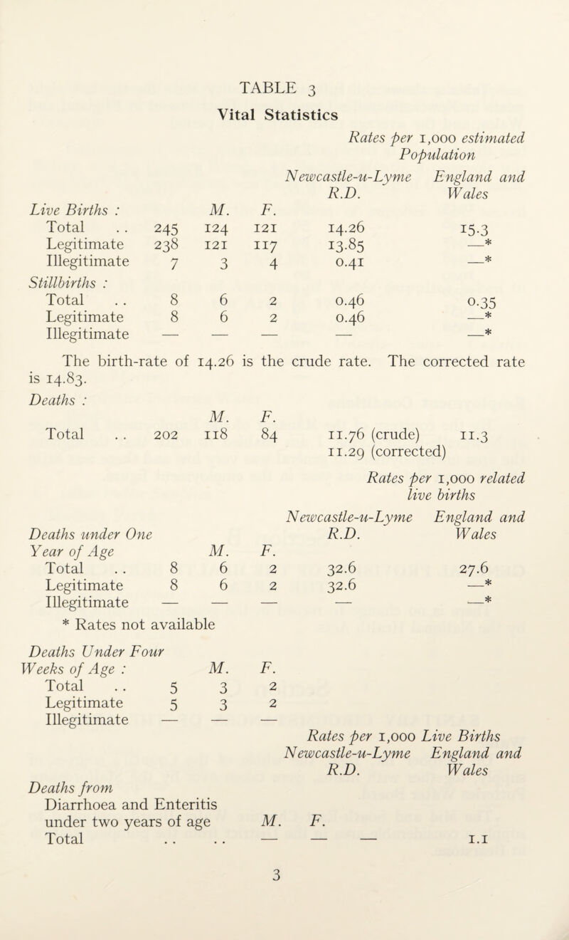 Vital Statistics Rates per 1,000 estimated Population N ewcastle-u-Lyme England and R.D. Wales Live Births : M. F. Total 245 124 121 14.26 15-3 Legitimate 238 121 117 1385 * Illegitimate 7 3 4 0.41 _* Stillbirths : Total 8 6 2 0.46 0-35 Legitimate 8 6 2 0.46 _* Illegitimate — — — — _* The birth-rate of 14.26 is the crude rate. The corrected rate is 14.83. Deaths : M. F. Total 202 118 84 11.76 (crude) n-3 11.29 (corrected) Rates per 1,000 related live births N ewcastle-u-Lyme England and Deaths under One R.D. Wales Year of Age M. F. Total 8 6 2 32.6 27.6 Legitimate 8 6 2 32.6 _* Illegitimate — — — — _* * Rates not available Deaths Under Four Weeks of Age : M. Total .. 5 3 Legitimate 5 3 Illegitimate — — F. 2 2 Rates per 1,000 Live Births N ewcastle-u-Lyme England and R.D. Wales Deaths from Diarrhoea and Enteritis under two years of age Total M. F. 1.1 3