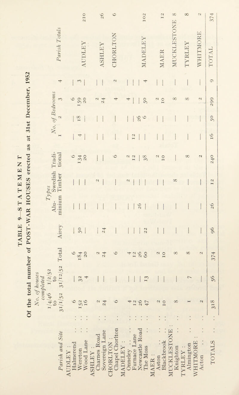 TABLE 9—S TATEMENT Of the total number of POST-WAR HOUSES erected as at 31st December, 1952 No. of houses completed 1/4/46 1/2/52 Types to to Alu- Swedish Tradi- No. of Bedrooms 0 0 kO <N N 00 00 <N d- M d O M t>- d w W co Co £ s -»o 0 hs >< pH £ 0 H W O H CO W p Ph O Co W p P P PP P w PH P * <s> P p PP w pp p H c Q ffi O Q W 0 PP h—1 HH H X r-M CO X p PH 3h O < < u lerH Hh H—1 tr—H H H d- O' ro OOO LT> (N H <N d- ^ 1 1 ?o 2 IO 00 00 <N Cl i “ | 1 1 1 1 1 1 vO vO 1 <N i 1 | 1 | 2 o d- o 5 00 0) O M • H +-> I 1 ° M <N | 00 M O 00 <N 0 1 1 H 1 ro M 1 <N rO CD Ih <5 t 0 ! 1 *• 1 | I | N || 1 10 I 1 M 1 1 1 1 M l| 1 1 1 vO O' d +J O d- O O 00 <N P M 10 HH 1 ^ I <0 M CO VO HH vO <N vO vo M M W ro <N d* vO <N N Tf O 01 tN\0 O H M CO <N O CO OO t-*. Tf M O M O M d d M 00 d d“ ro vO 10 00 H ro 'O ■■ G k ^ nH Ih f] CD W d K p| § -si Co <D O G (V ^ j L Cfi O M Ph a; o ^ W P A 3 d $ s: < ffi n ^ ^ co 0 a> G d .. c Z ■Is Ih <D > O CO p s O X o G o 4-> Ih o •• rG k, u ^ ^ W (D J rG Q o << CD G • d • P CD O ' - * Co g e G G T3 d O P <D »■ I 4-> C/3 W - £ o H M m c W -2 . t—1 rp A] P ^ G w-f 3'e h ° r_ n C fv-G h o L__I ^ H C/3 C/3 , O d v=h o ^ £ <D rG PP w P O O iH rG P o d C w •• o PP pH ti O in P < H O H
